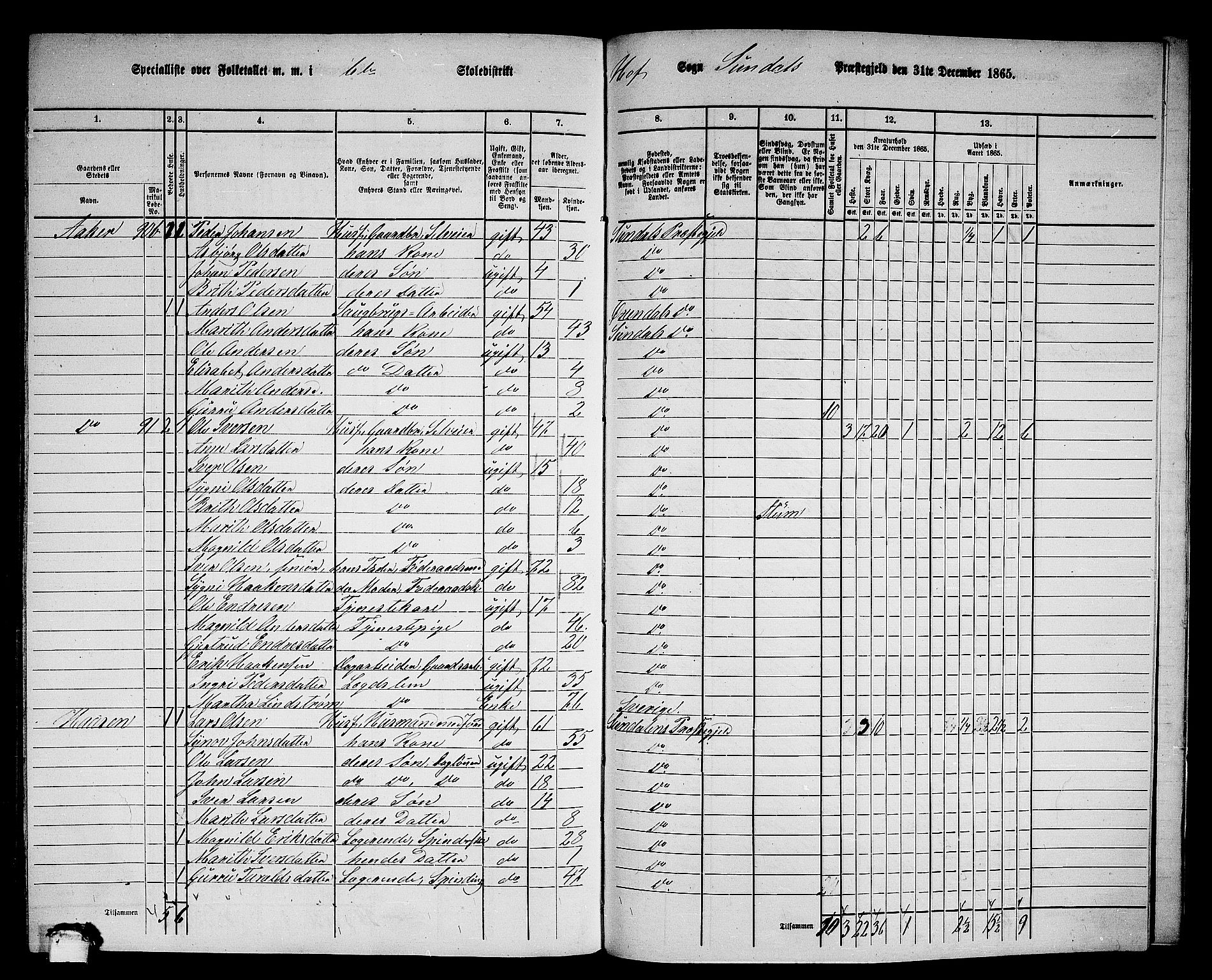 RA, 1865 census for Sunndal, 1865, p. 84