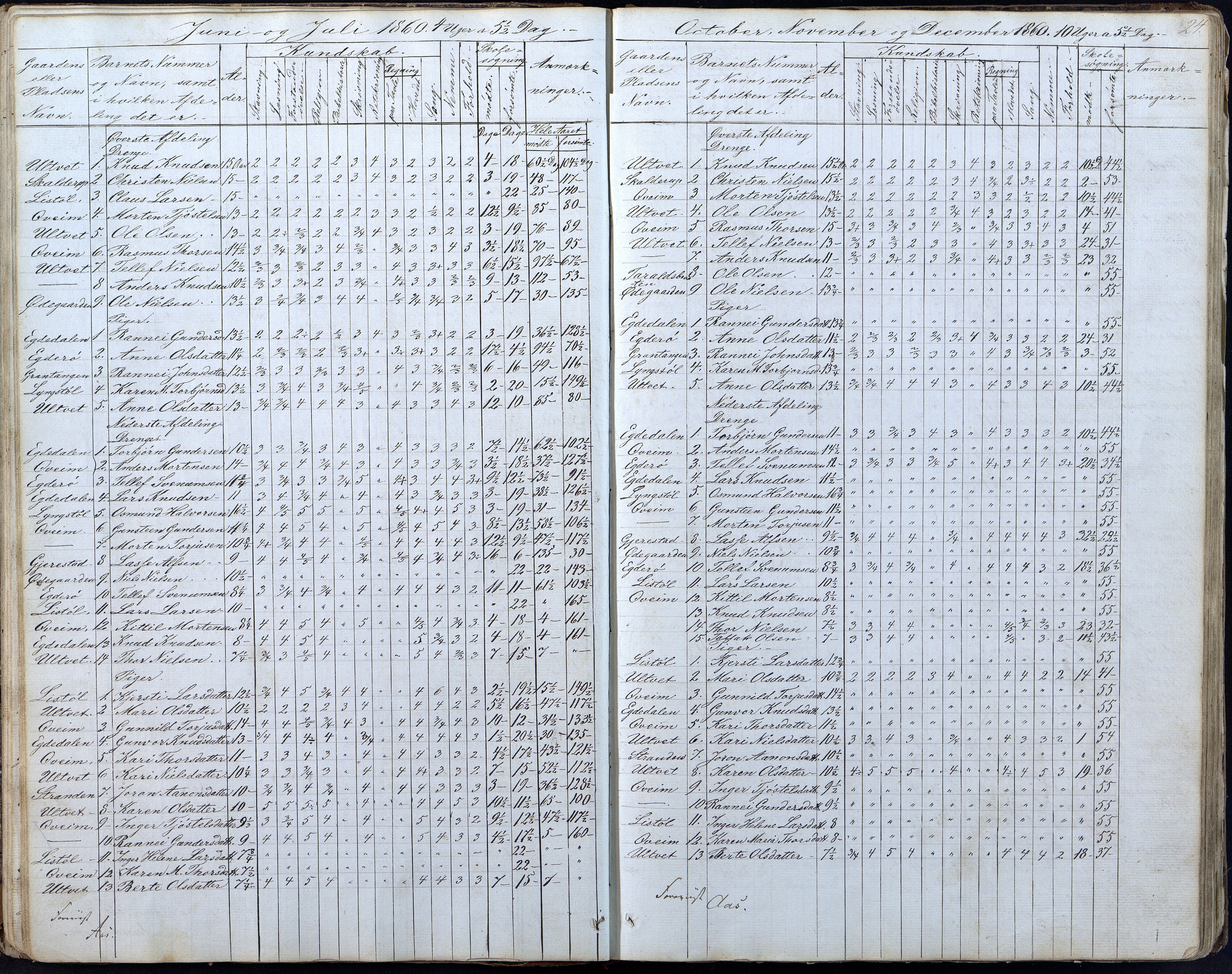 Gjerstad Kommune, Gjerstad Skole, AAKS/KA0911-550a/F01/L0005: Dagbok 5. skoledistrikt, 1850-1883, p. 24