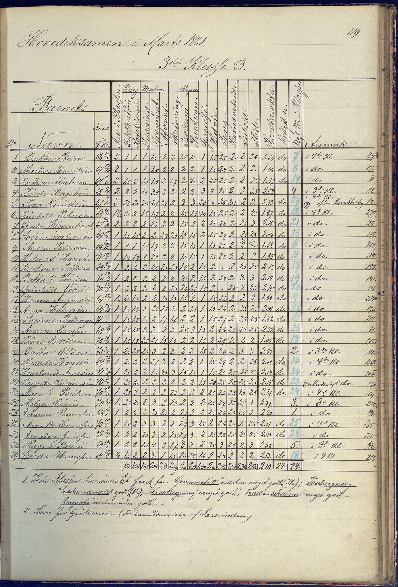 Arendal kommune, Katalog I, AAKS/KA0906-PK-I/07/L0090: Eksamensprotokoll, 1871-1888, p. 119