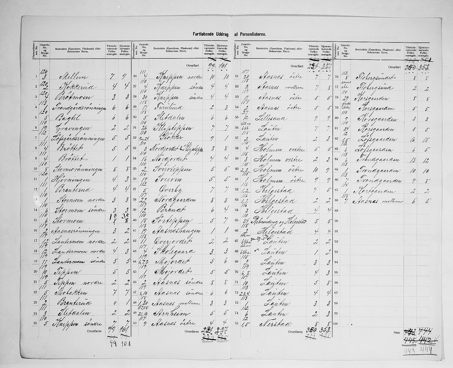 SAH, 1900 census for Åsnes, 1900, p. 25