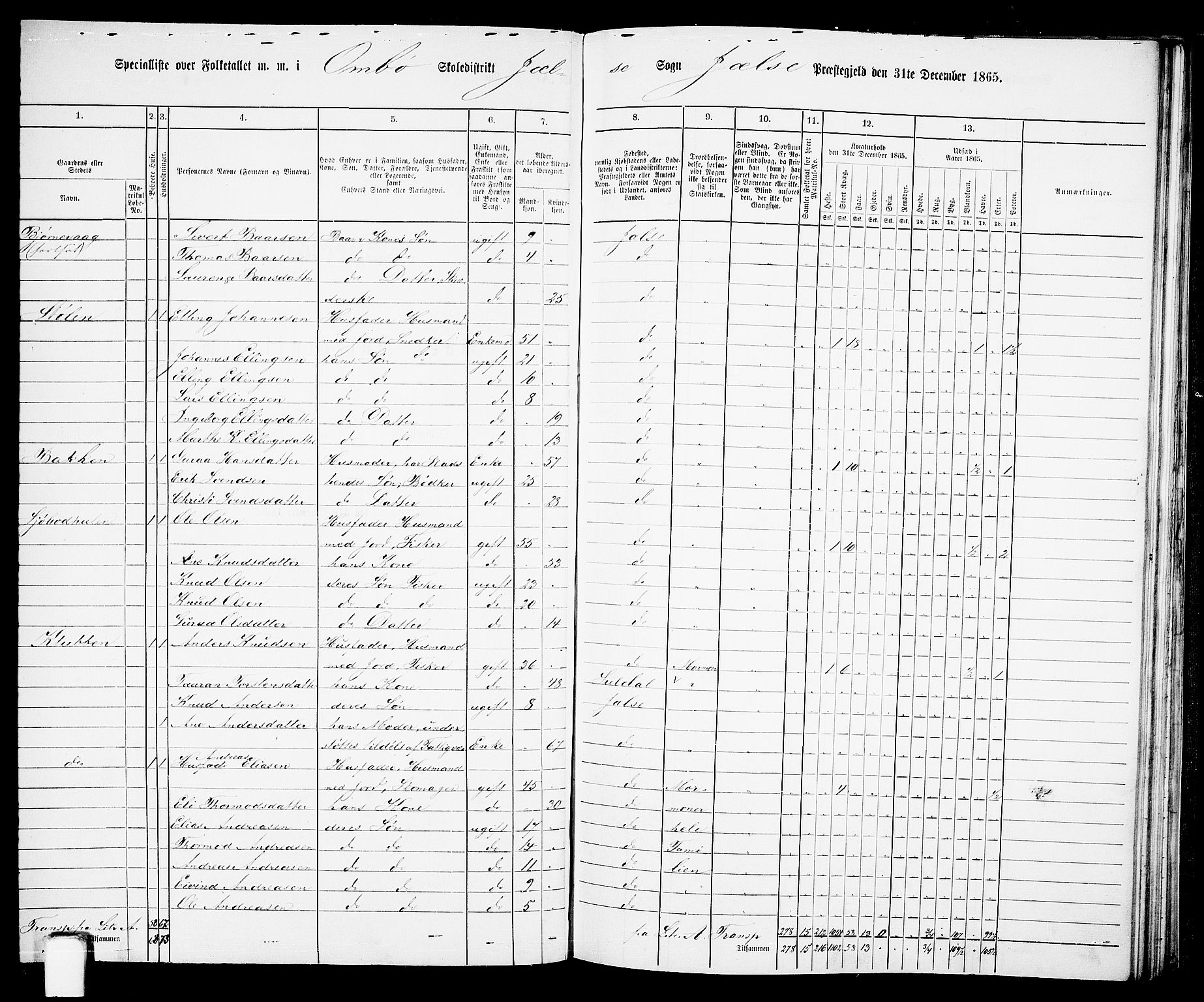 RA, 1865 census for Jelsa, 1865, p. 77