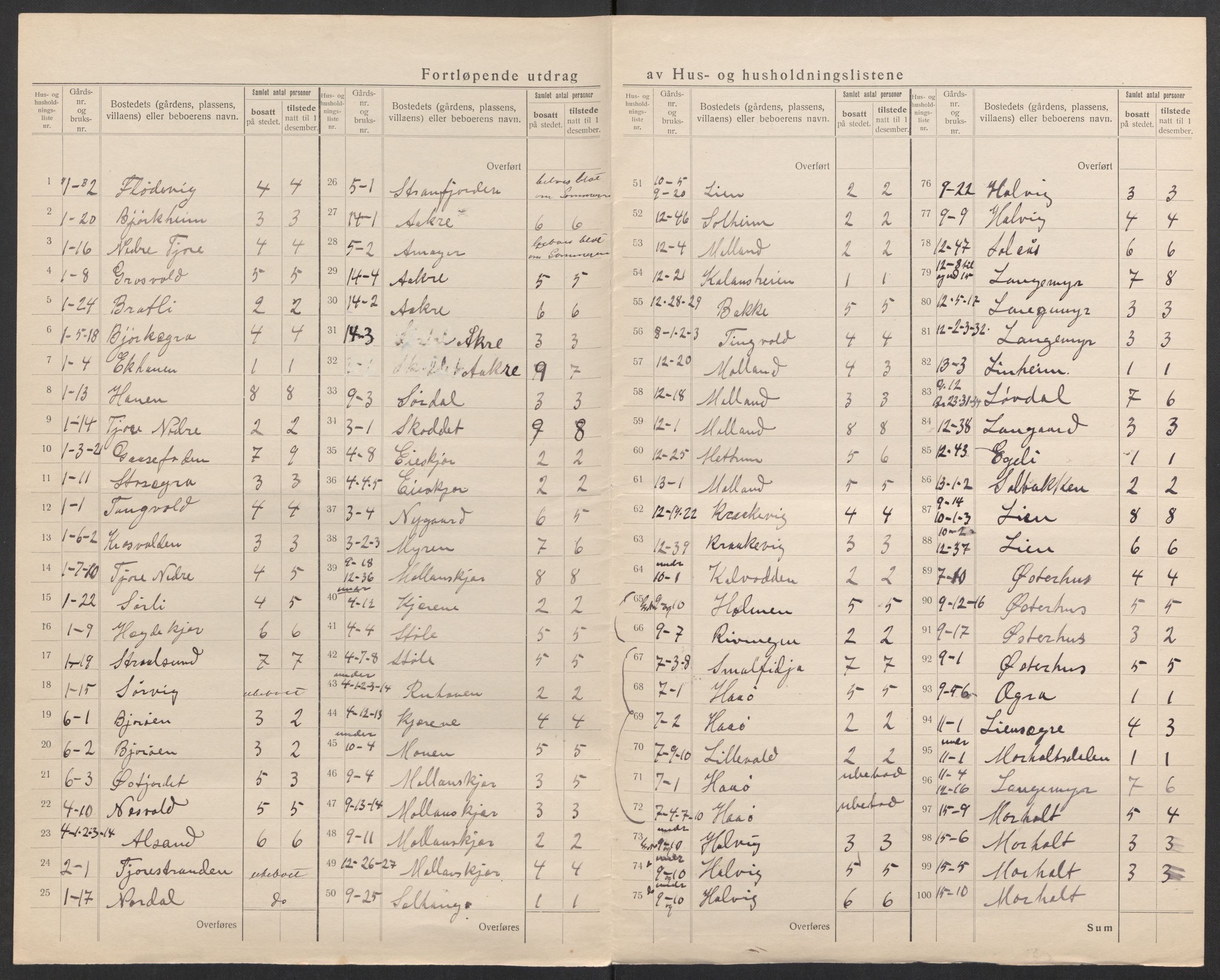 SAK, 1920 census for Landvik, 1920, p. 7