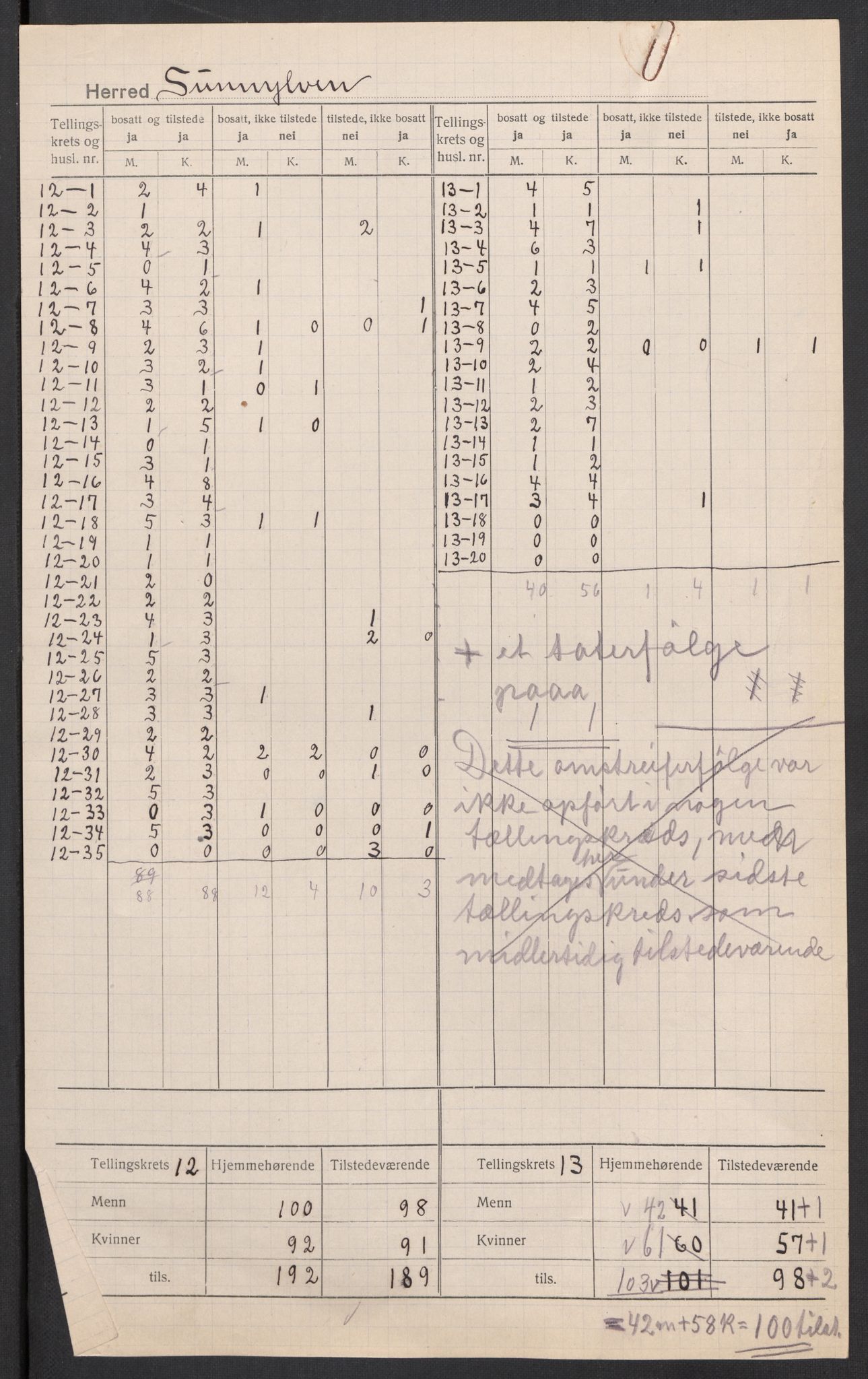 SAT, 1920 census for Sunnylven, 1920, p. 9