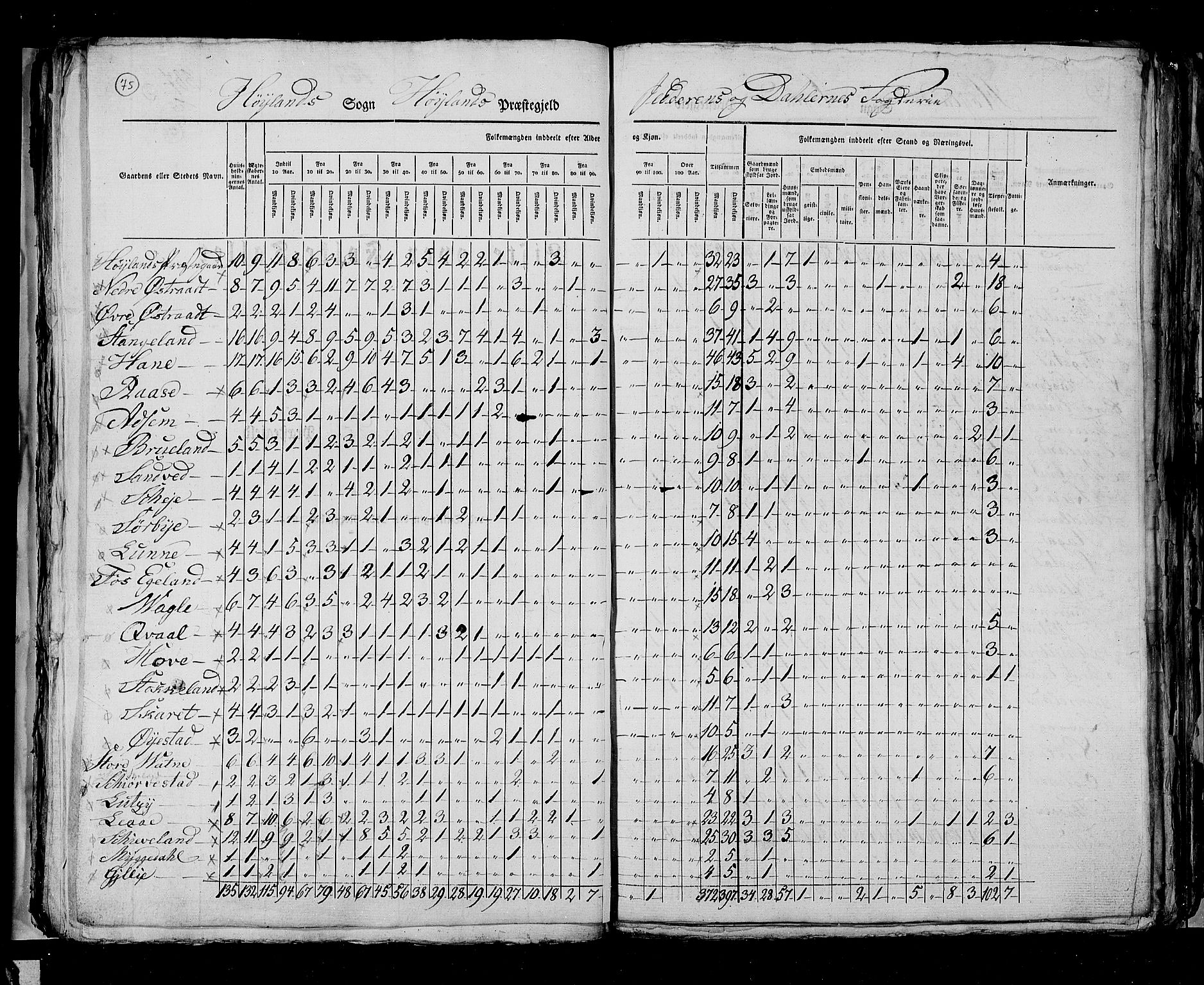 RA, Census 1825, vol. 12: Stavanger amt, 1825, p. 75