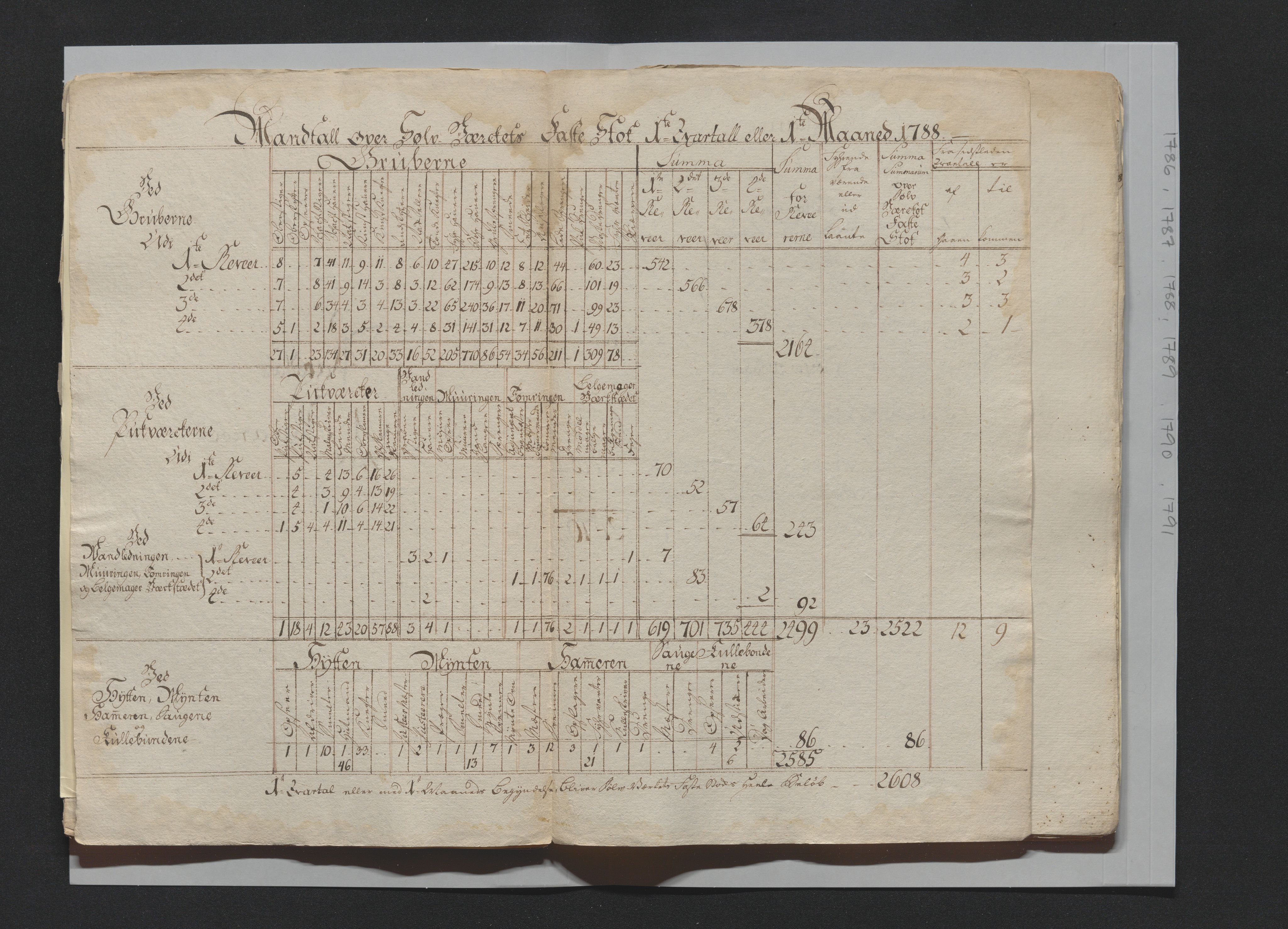 Kongsberg Sølvverk 1623-1816, AV/SAKO-EA-3135/001/D/Di/Dia/L0001c: Manntallslister , 1762-1791, p. 258