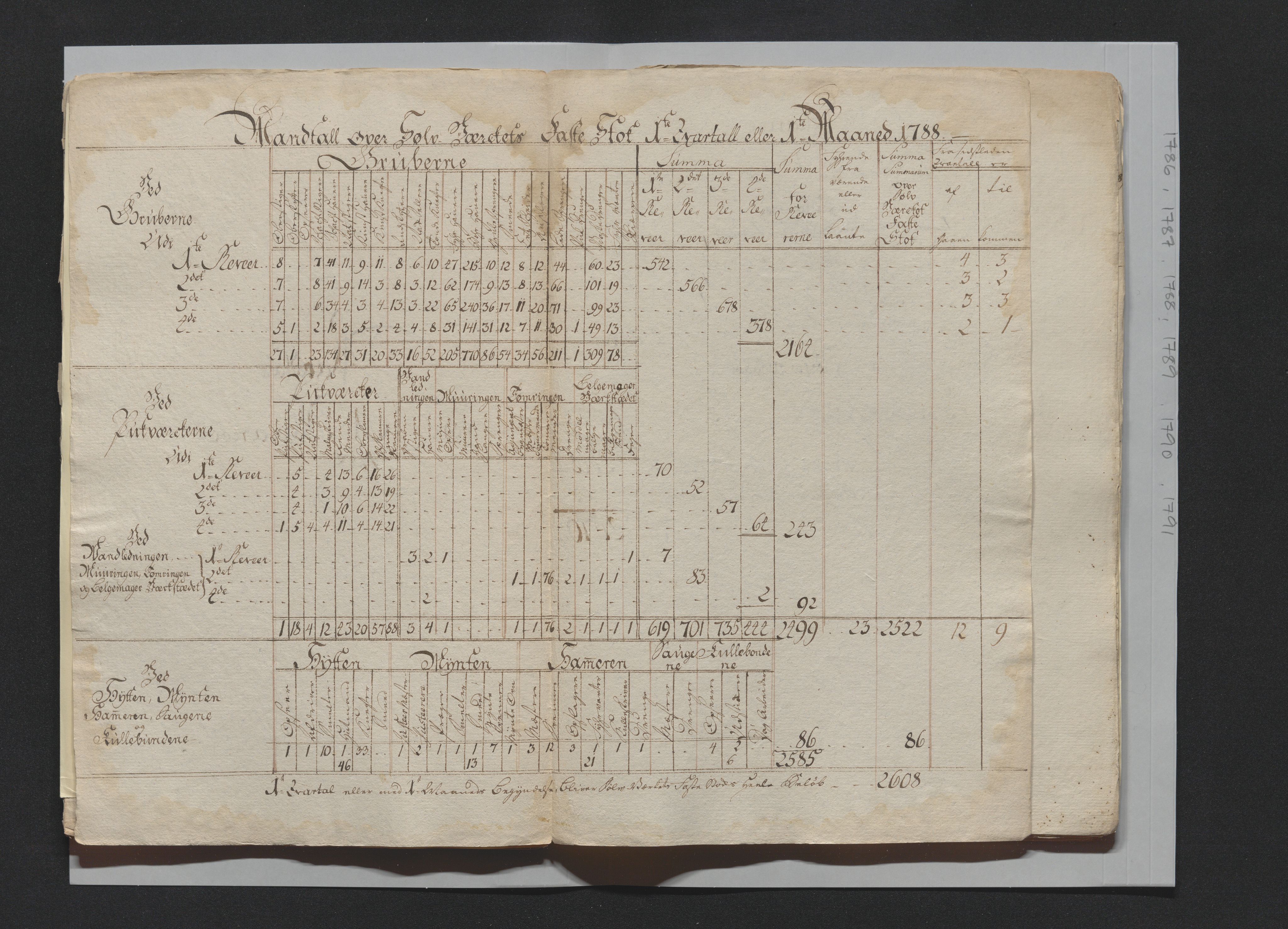 Kongsberg Sølvverk 1623-1816, SAKO/EA-3135/001/D/Di/Dia/L0001c: Manntallslister , 1762-1791, p. 258