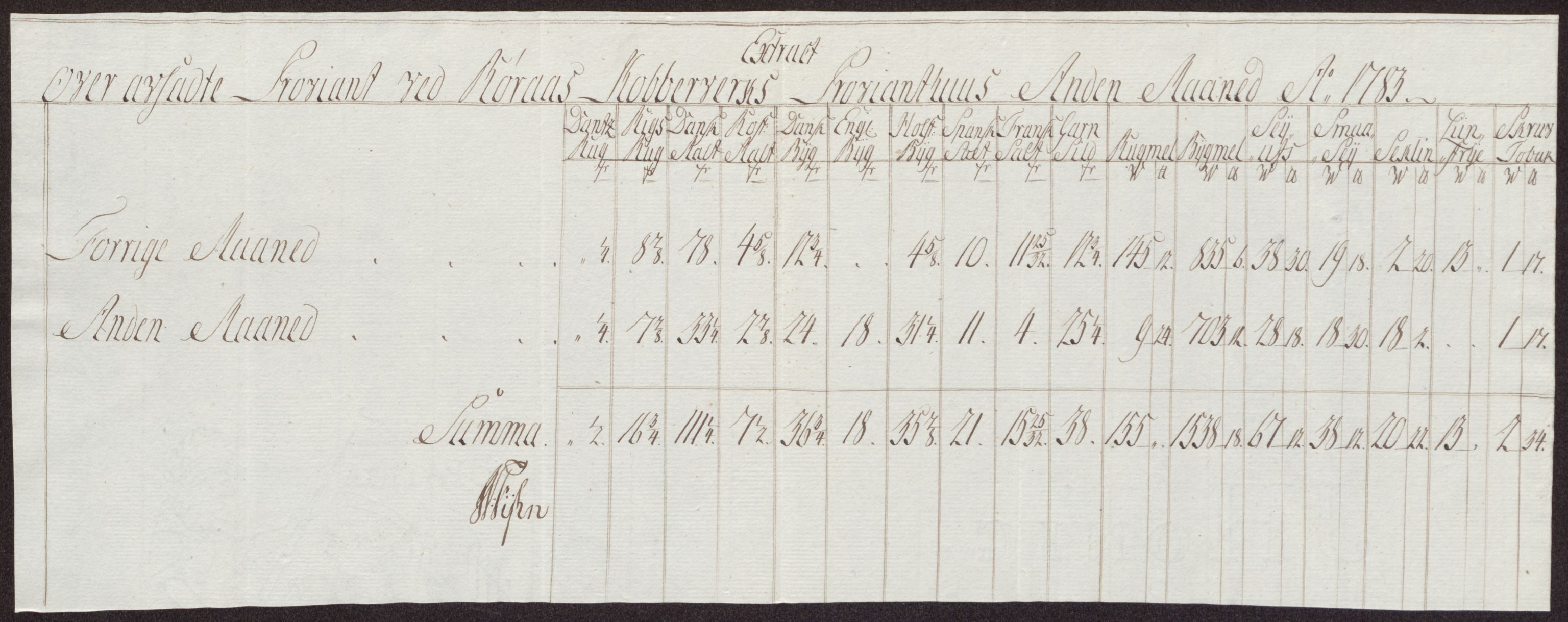 Røros kobberverk, AV/SAT-PA-0211/1/12/L0024: 12.21.11 Tabeller, regninger og ekstrakter, 1781-1785, p. 86