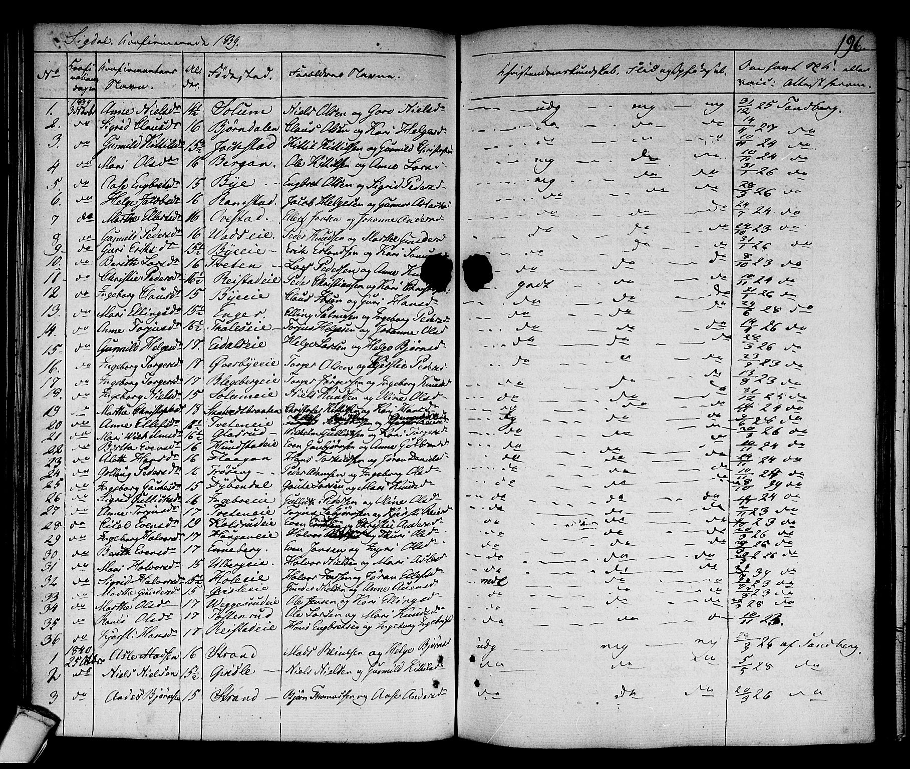 Sigdal kirkebøker, SAKO/A-245/F/Fa/L0006: Parish register (official) no. I 6 /1, 1829-1843, p. 196