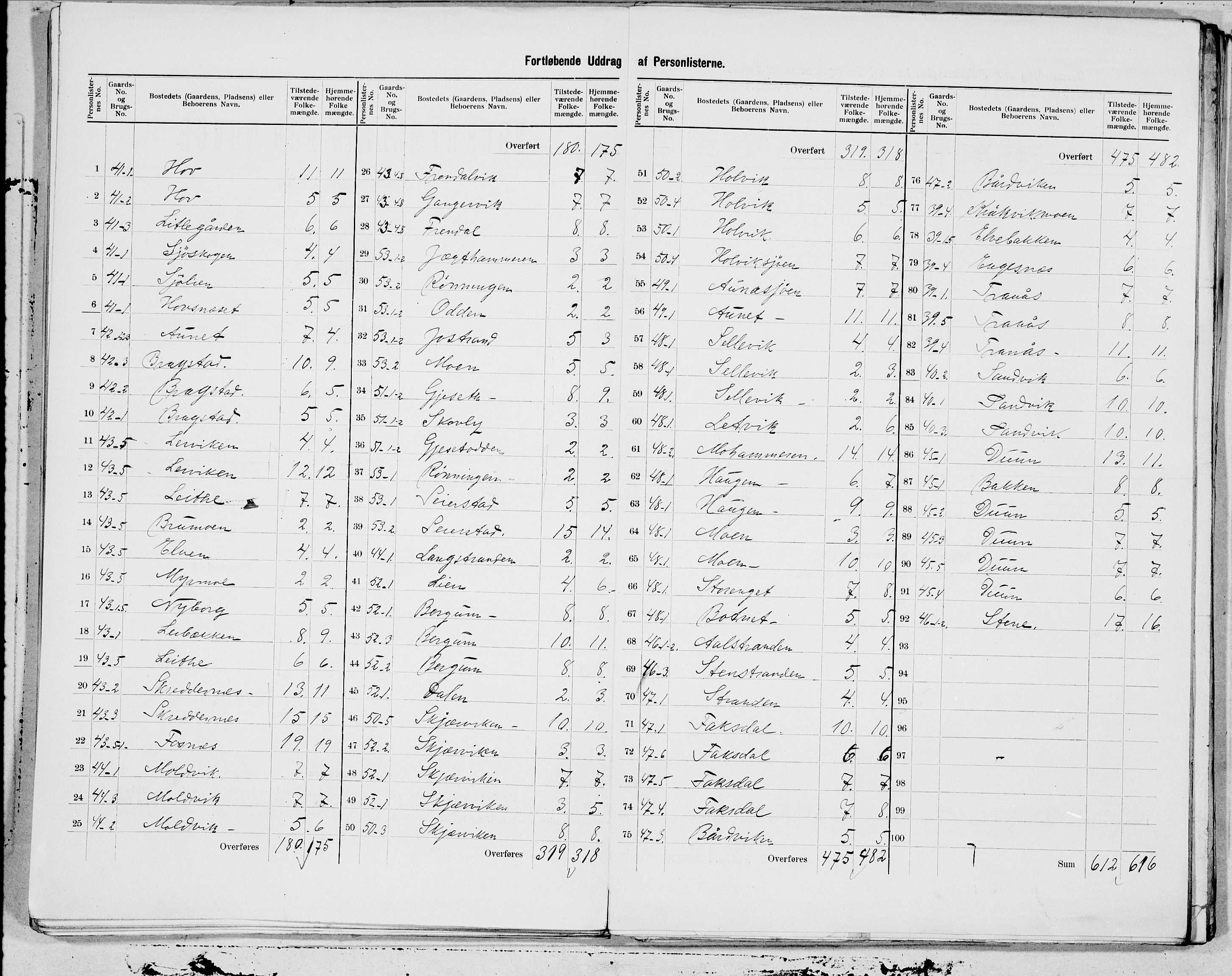 SAT, 1900 census for Fosnes, 1900, p. 15