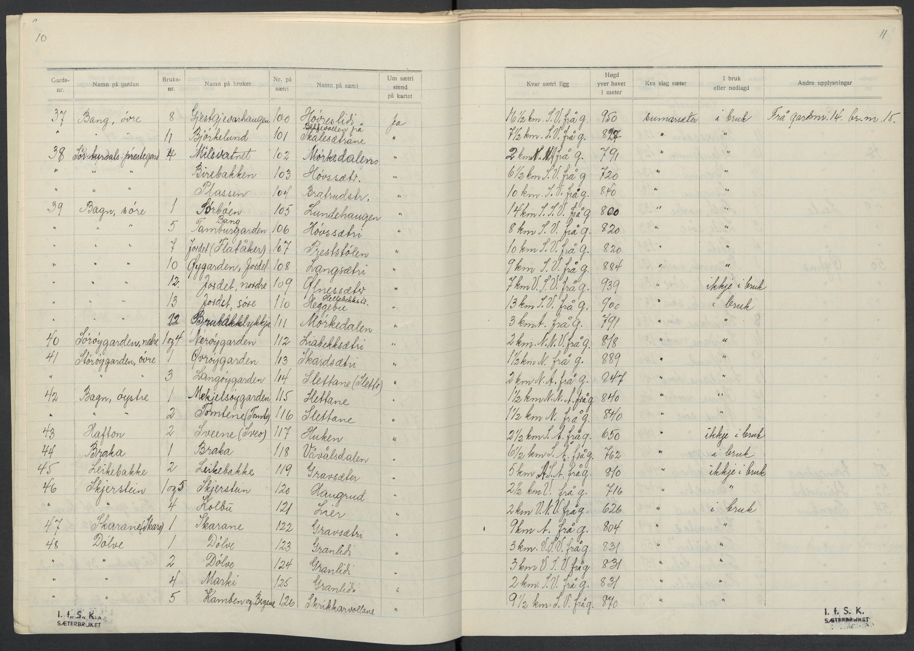 Instituttet for sammenlignende kulturforskning, AV/RA-PA-0424/F/Fc/L0005/0001: Eske B5: / Oppland (perm X), 1934-1935