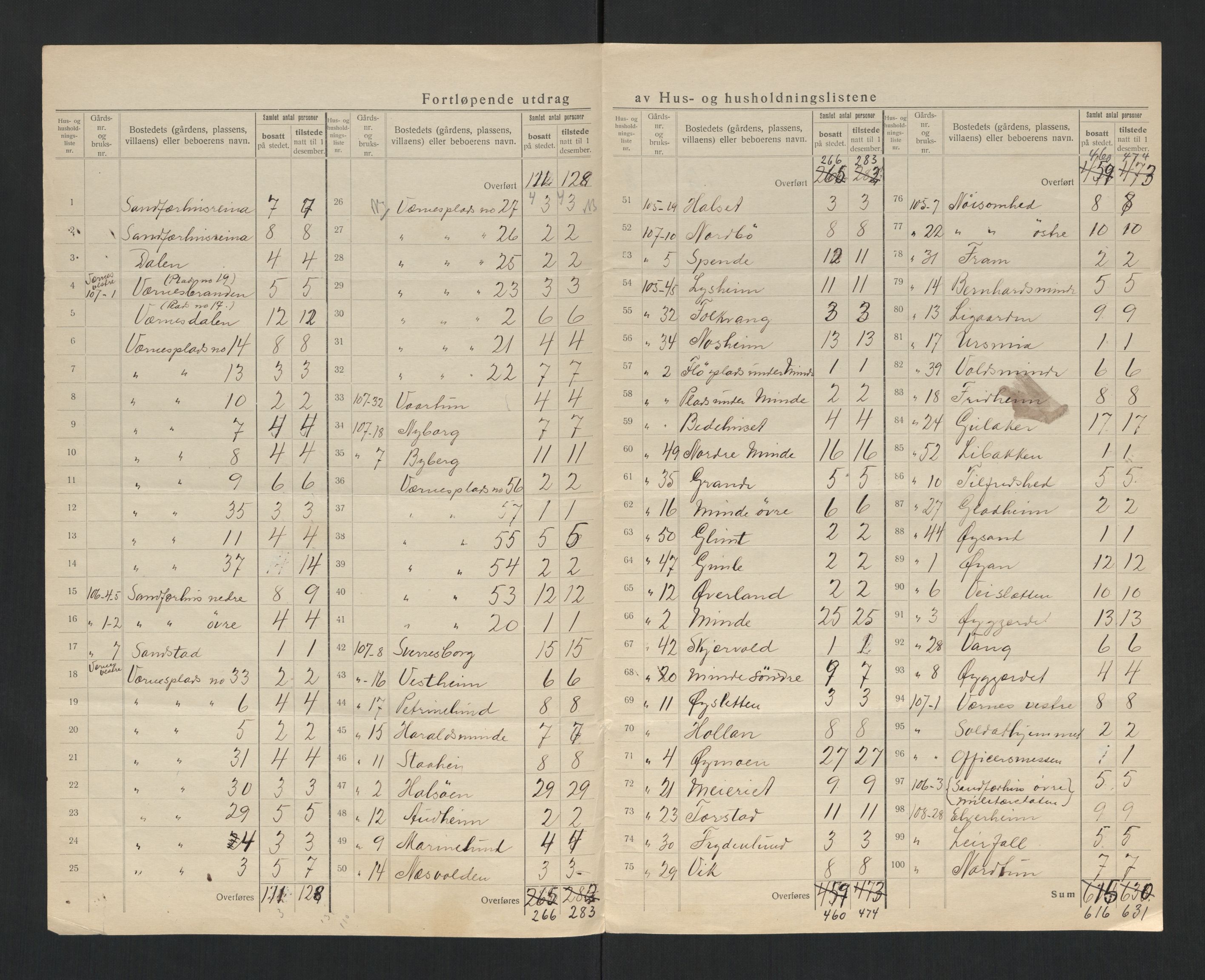 SAT, 1920 census for Stjørdal, 1920, p. 20