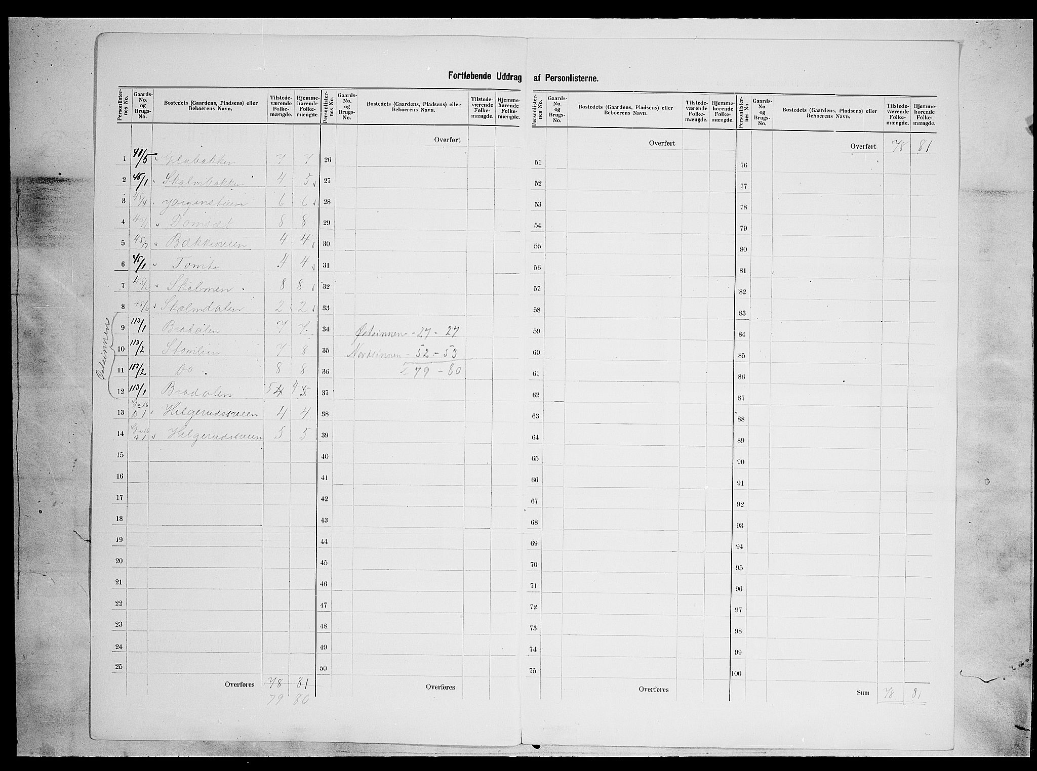 SAH, 1900 census for Nordre Land, 1900, p. 47