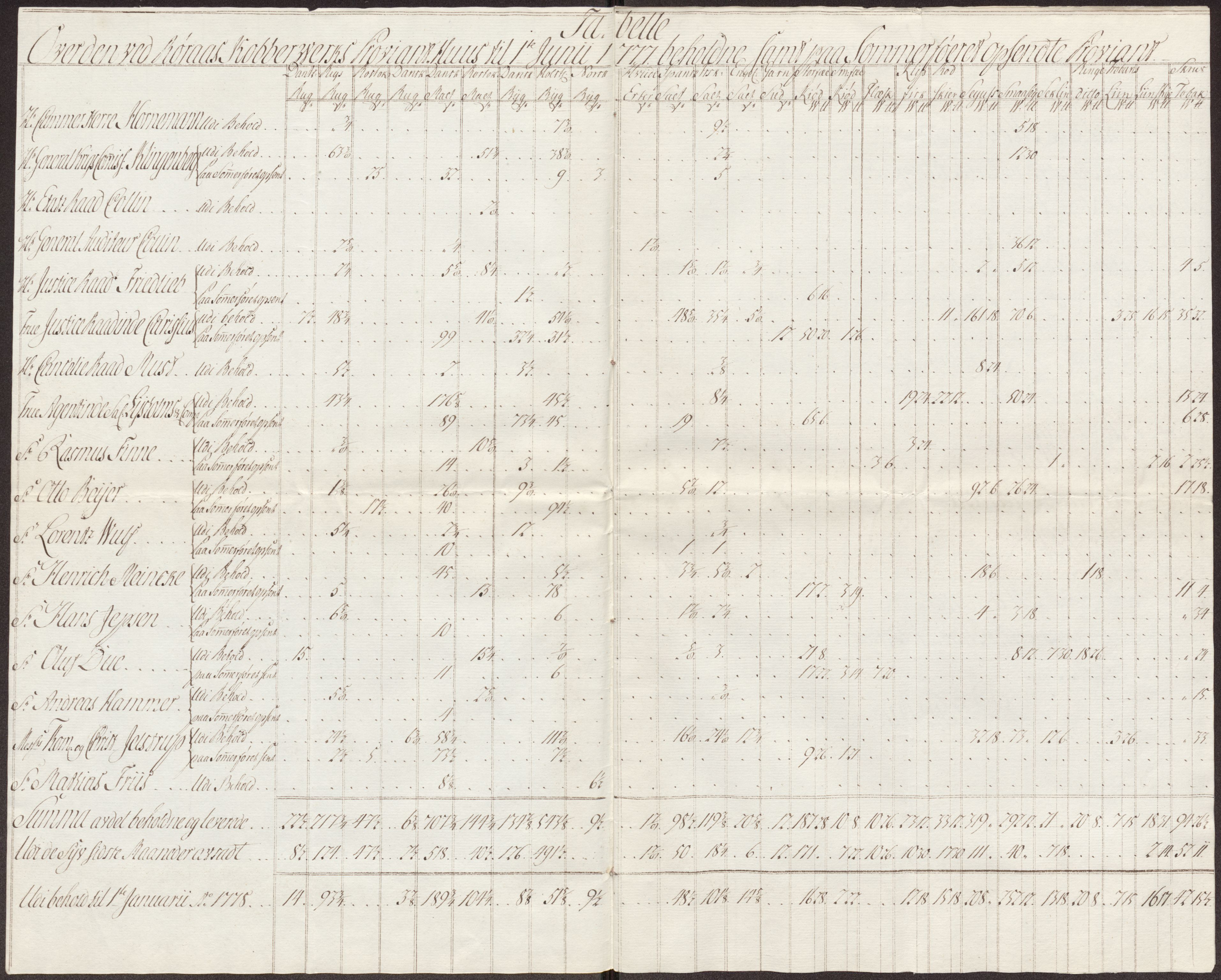 Røros kobberverk, AV/SAT-PA-0211/1/12/L0023: 12.21.10 Tabeller, regninger og ekstrakter, 1775-1780, p. 63