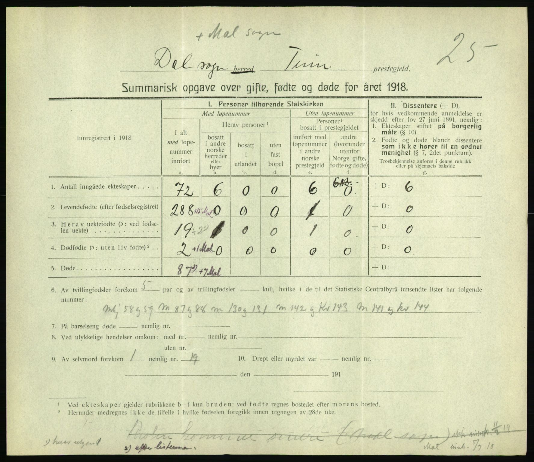 Statistisk sentralbyrå, Sosiodemografiske emner, Befolkning, RA/S-2228/D/Df/Dfb/Dfbh/L0059: Summariske oppgaver over gifte, fødte og døde for hele landet., 1918, p. 557