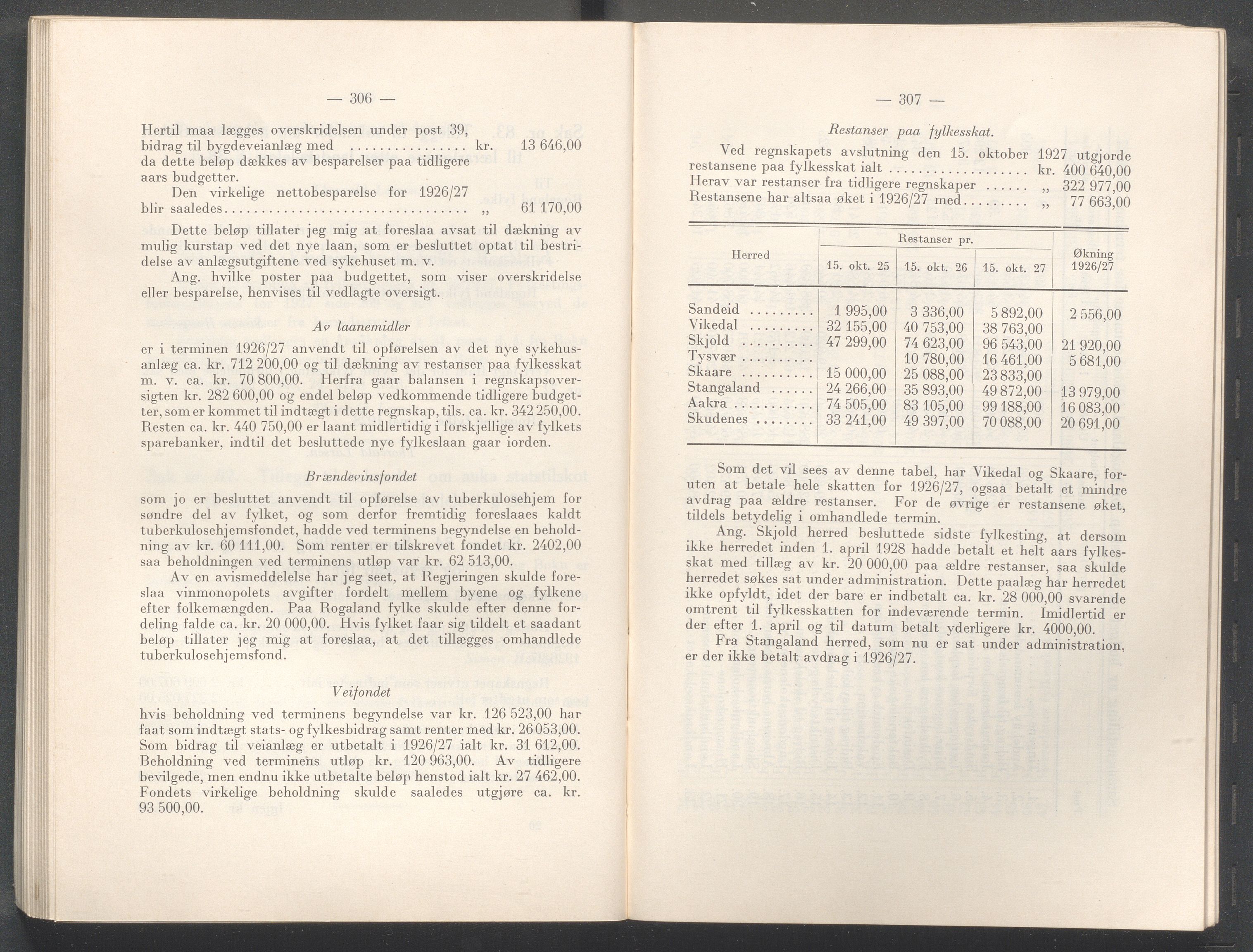 Rogaland fylkeskommune - Fylkesrådmannen , IKAR/A-900/A/Aa/Aaa/L0047: Møtebok , 1928, p. 306-307