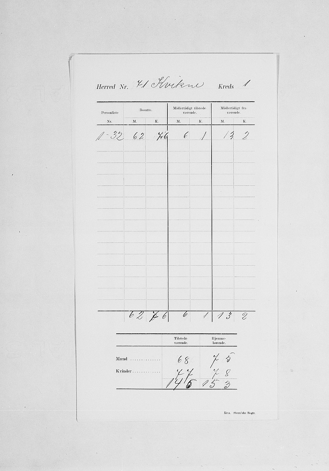 SAH, 1900 census for Kvikne, 1900, p. 5