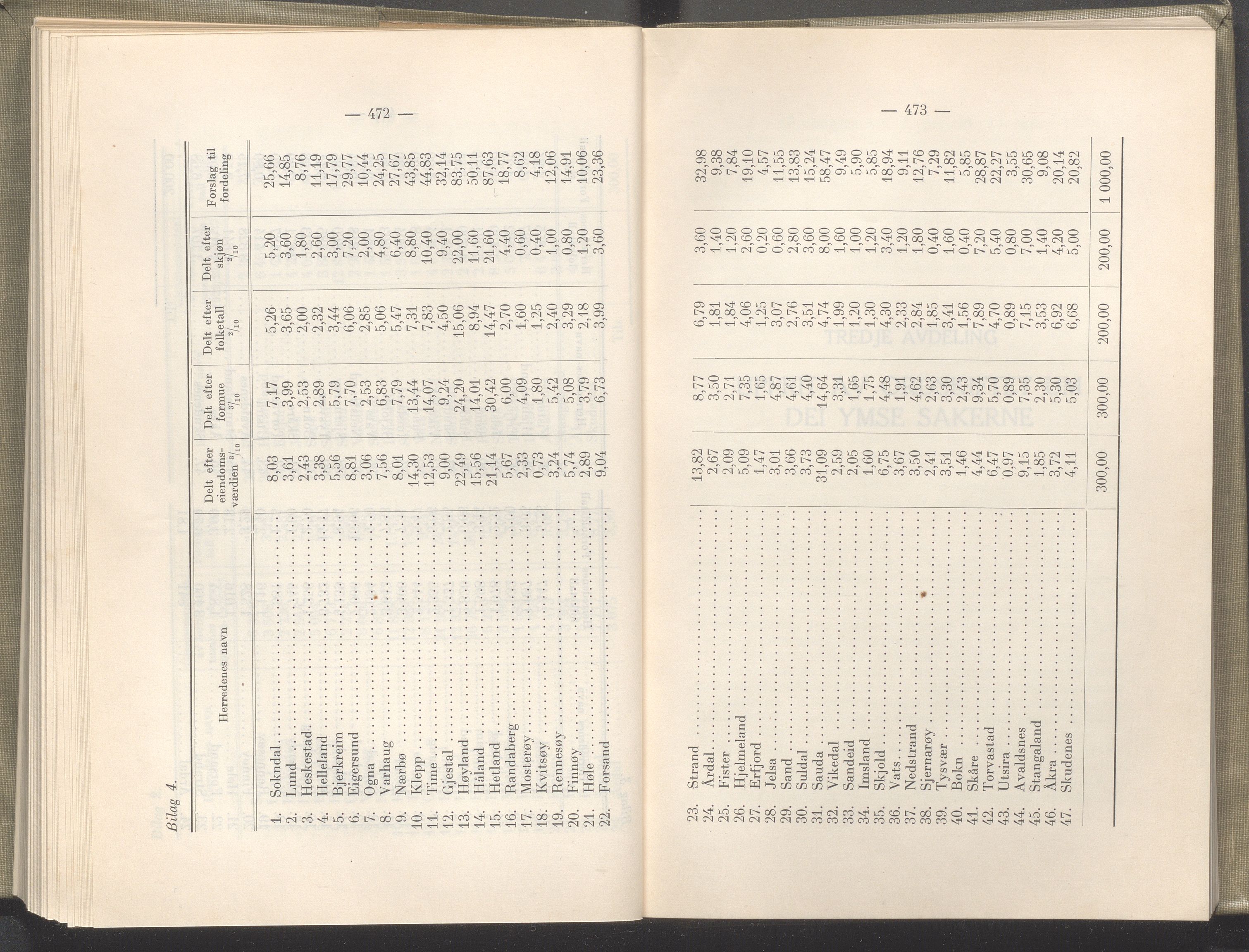 Rogaland fylkeskommune - Fylkesrådmannen , IKAR/A-900/A/Aa/Aaa/L0046: Møtebok , 1927, p. 472-473