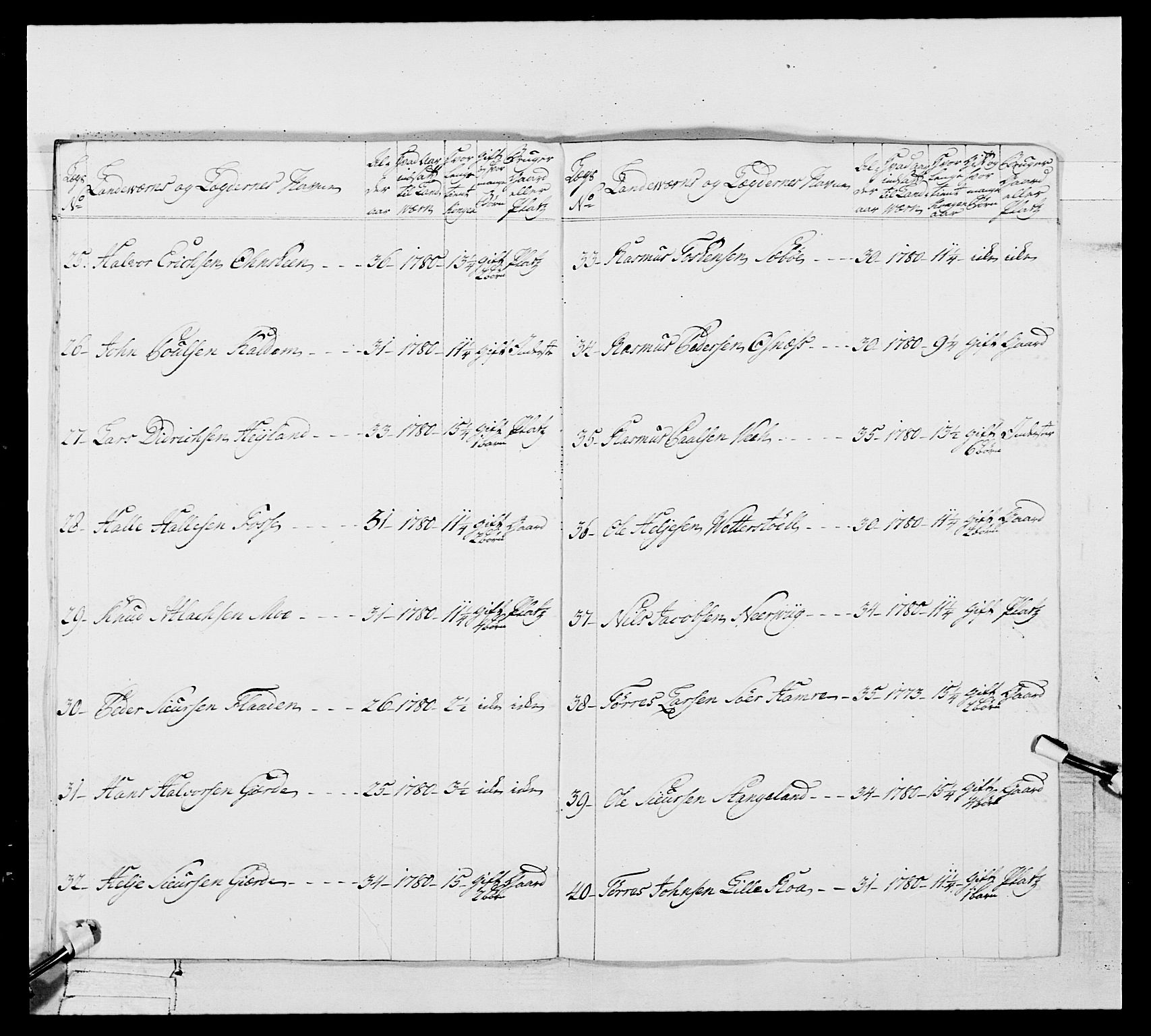 Generalitets- og kommissariatskollegiet, Det kongelige norske kommissariatskollegium, RA/EA-5420/E/Eh/L0106: 2. Vesterlenske nasjonale infanteriregiment, 1774-1780, p. 480