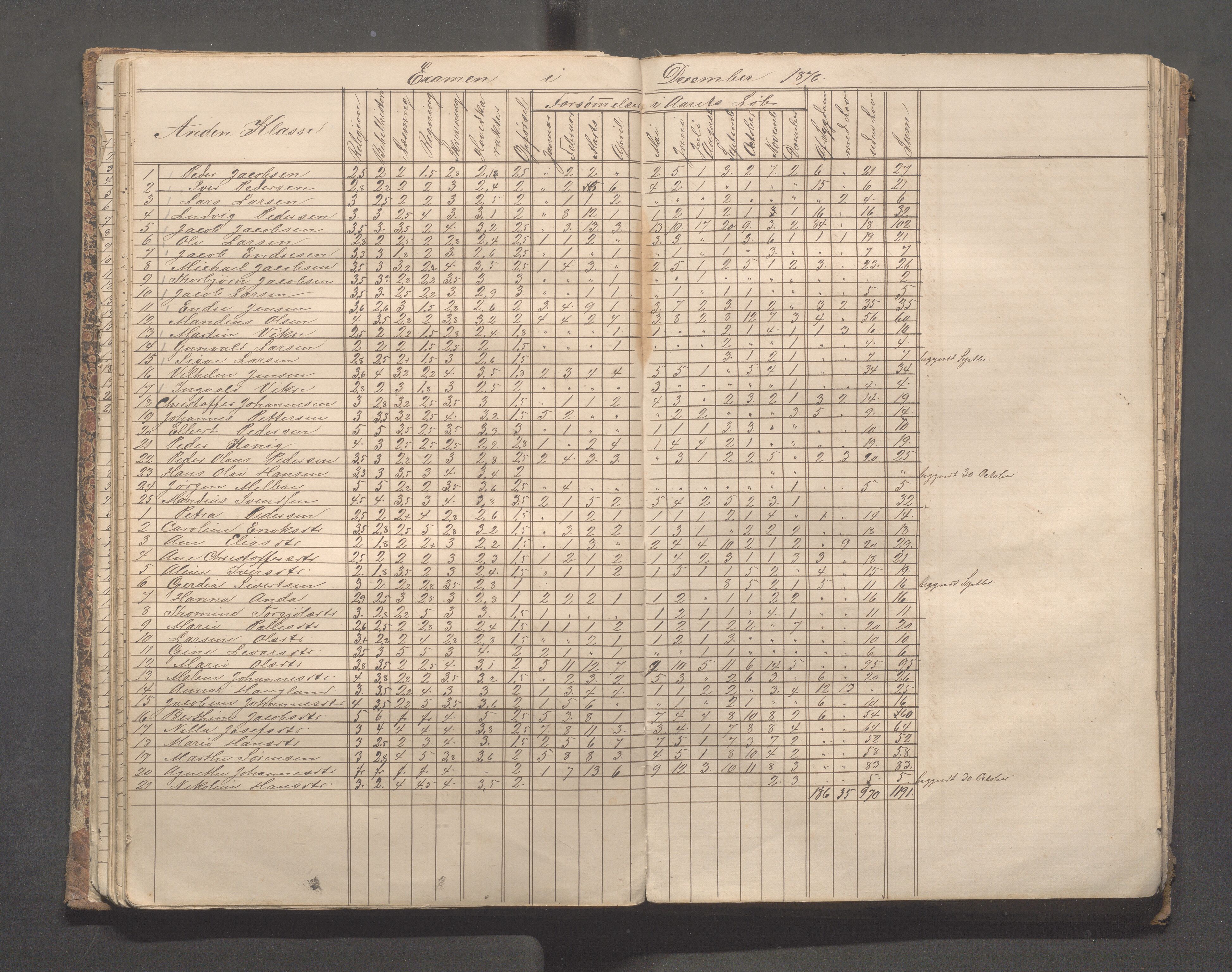 Skudeneshavn kommune - Skudeneshavn skole, IKAR/A-373/F/L0004: Karakterprotokoll, 1872-1878, p. 53