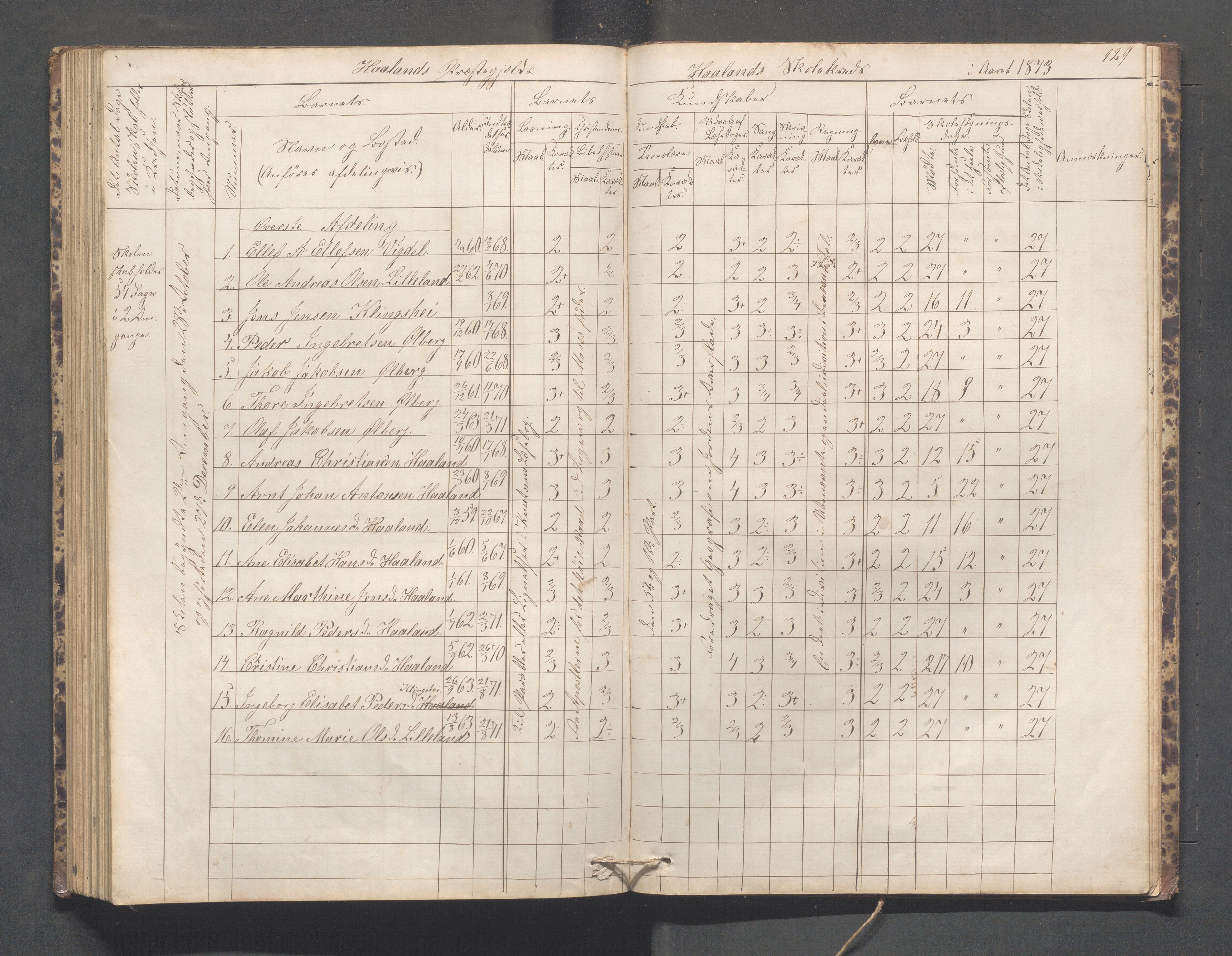 Håland kommune - Håland skole, IKAR/K-102441/H, 1866-1879, p. 128b-129a