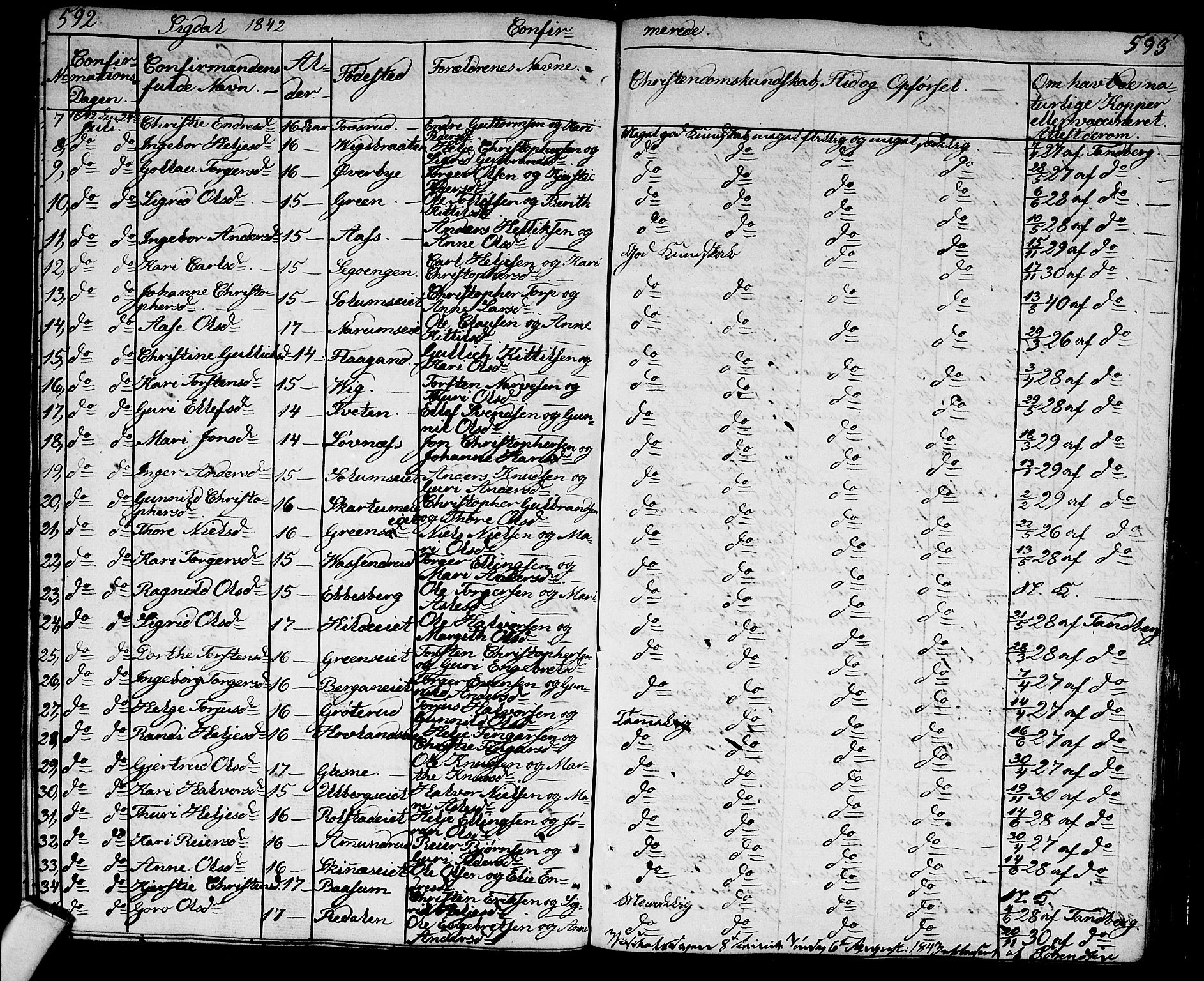 Sigdal kirkebøker, AV/SAKO-A-245/G/Ga/L0002: Parish register (copy) no. I 2, 1835-1856, p. 592-593