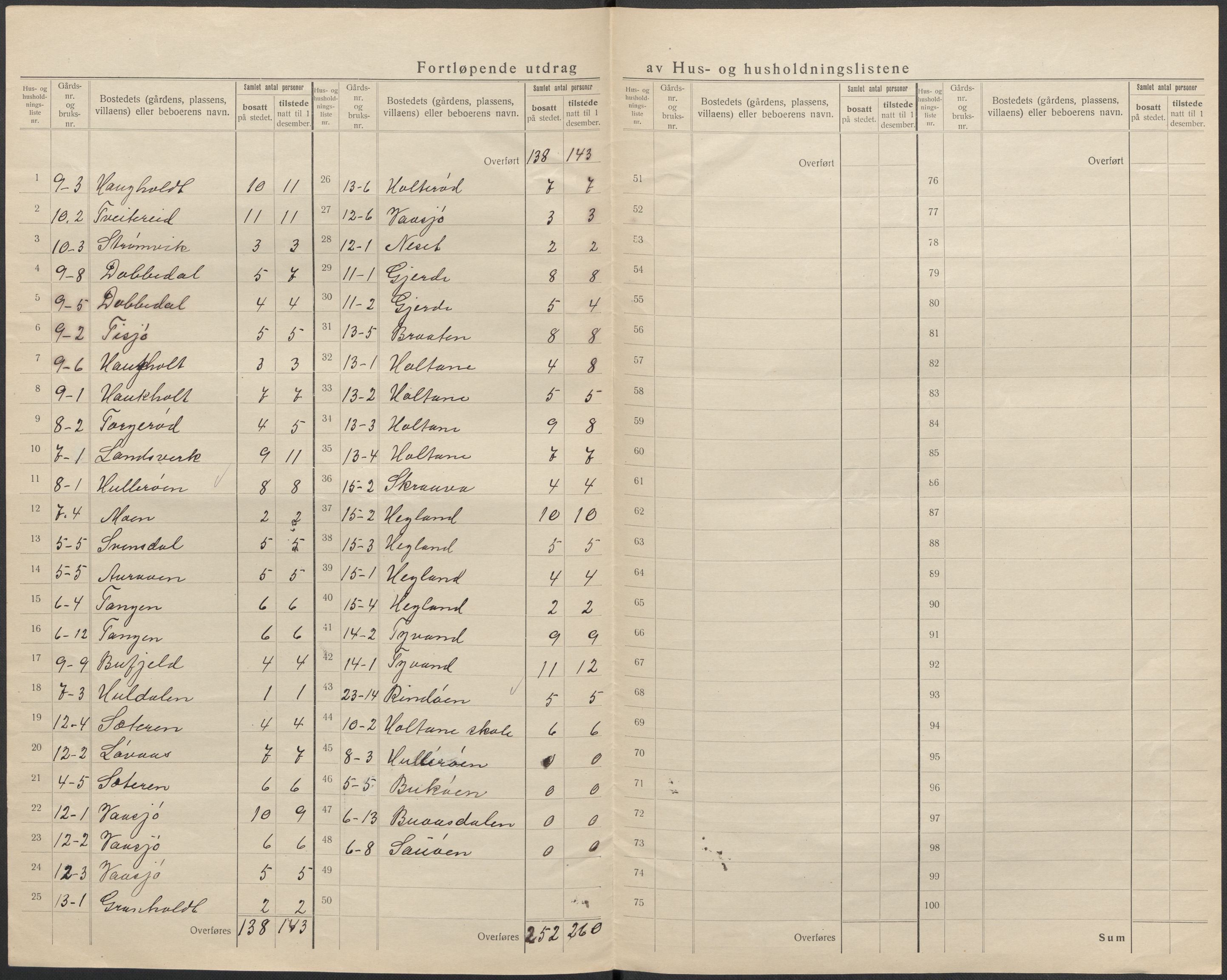 SAKO, 1920 census for Sannidal, 1920, p. 11