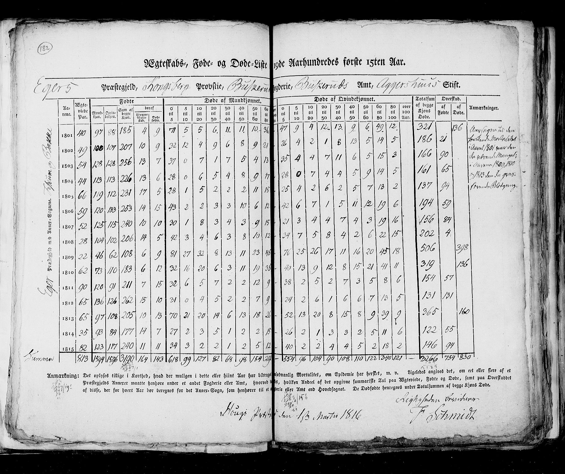 RA, Census 1815, vol. 6: Akershus stift and Kristiansand stift, 1815, p. 182