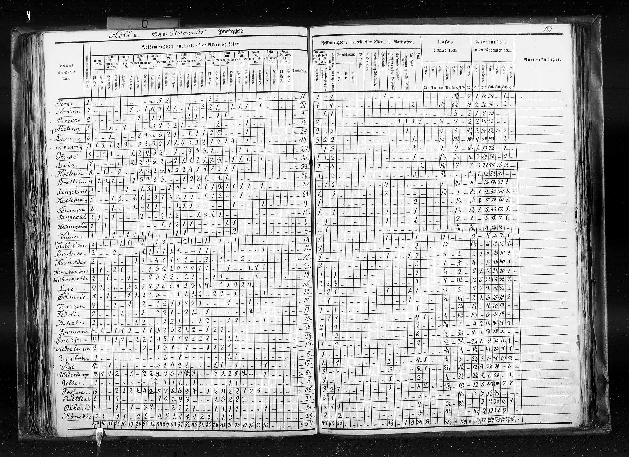 RA, Census 1835, vol. 6: Lister og Mandal amt og Stavanger amt, 1835, p. 189