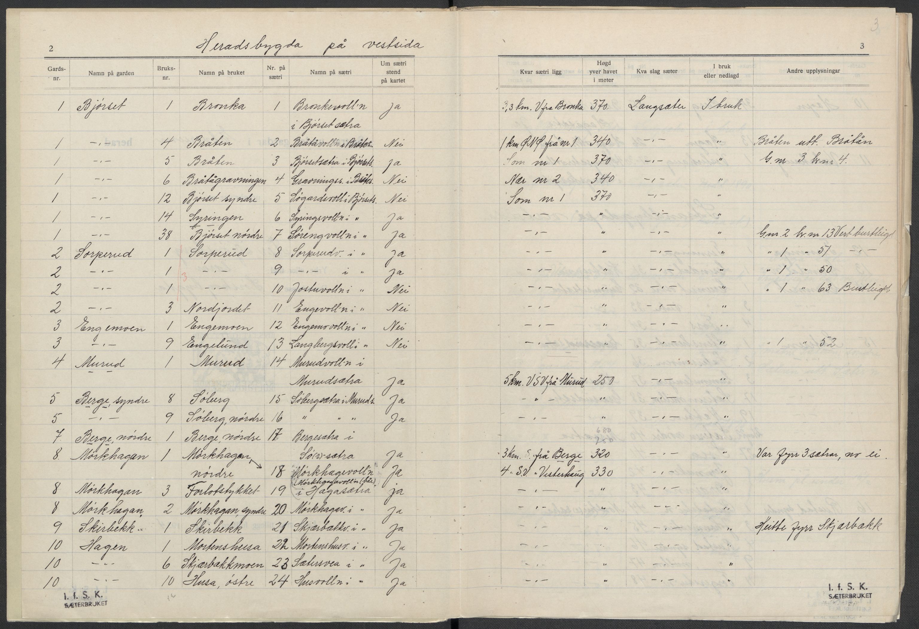 Instituttet for sammenlignende kulturforskning, AV/RA-PA-0424/F/Fc/L0003/0002: Eske B3: / Hedmark (perm V), 1934-1937, p. 3