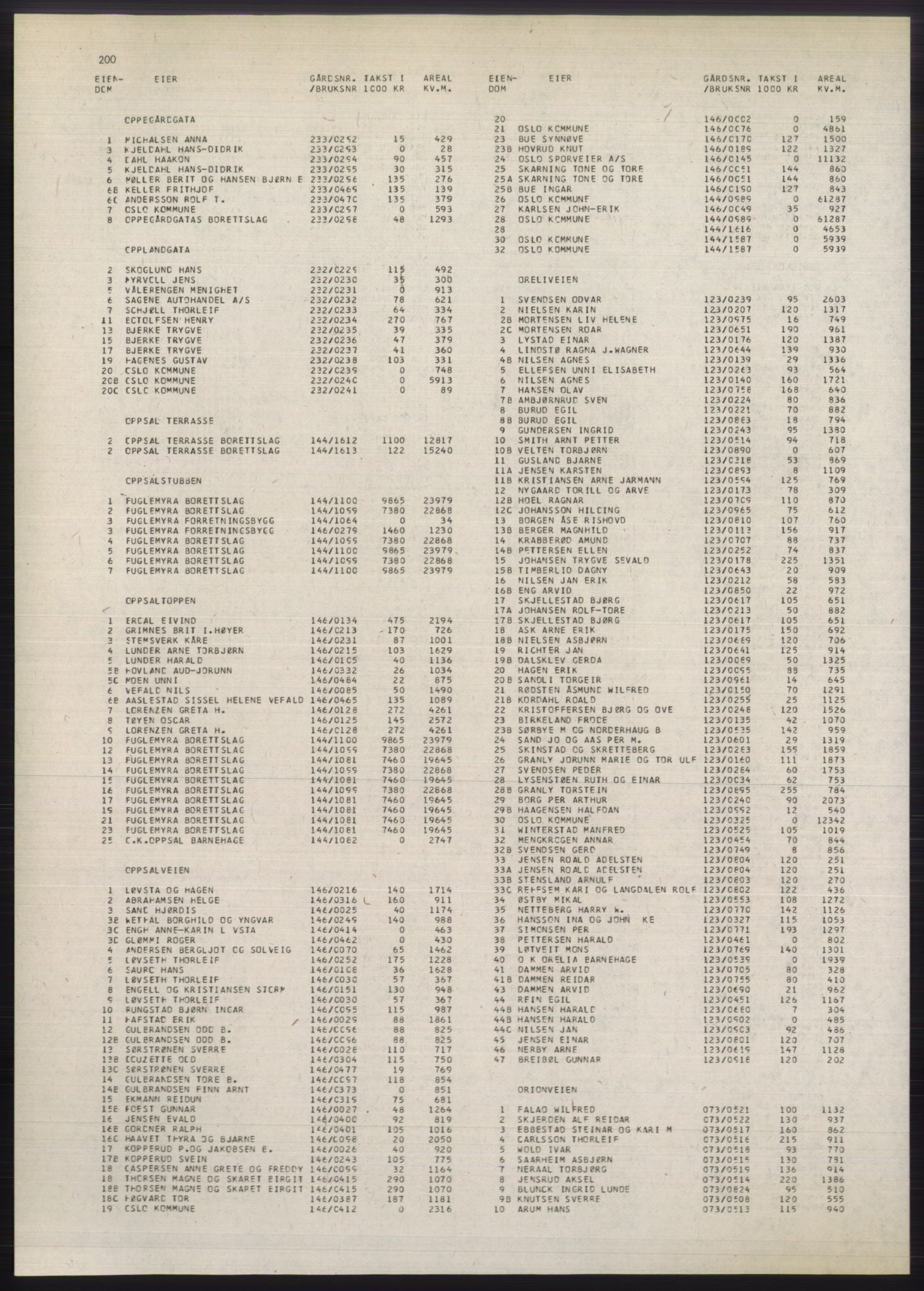 Kristiania/Oslo adressebok, PUBL/-, 1980-1981, p. 200