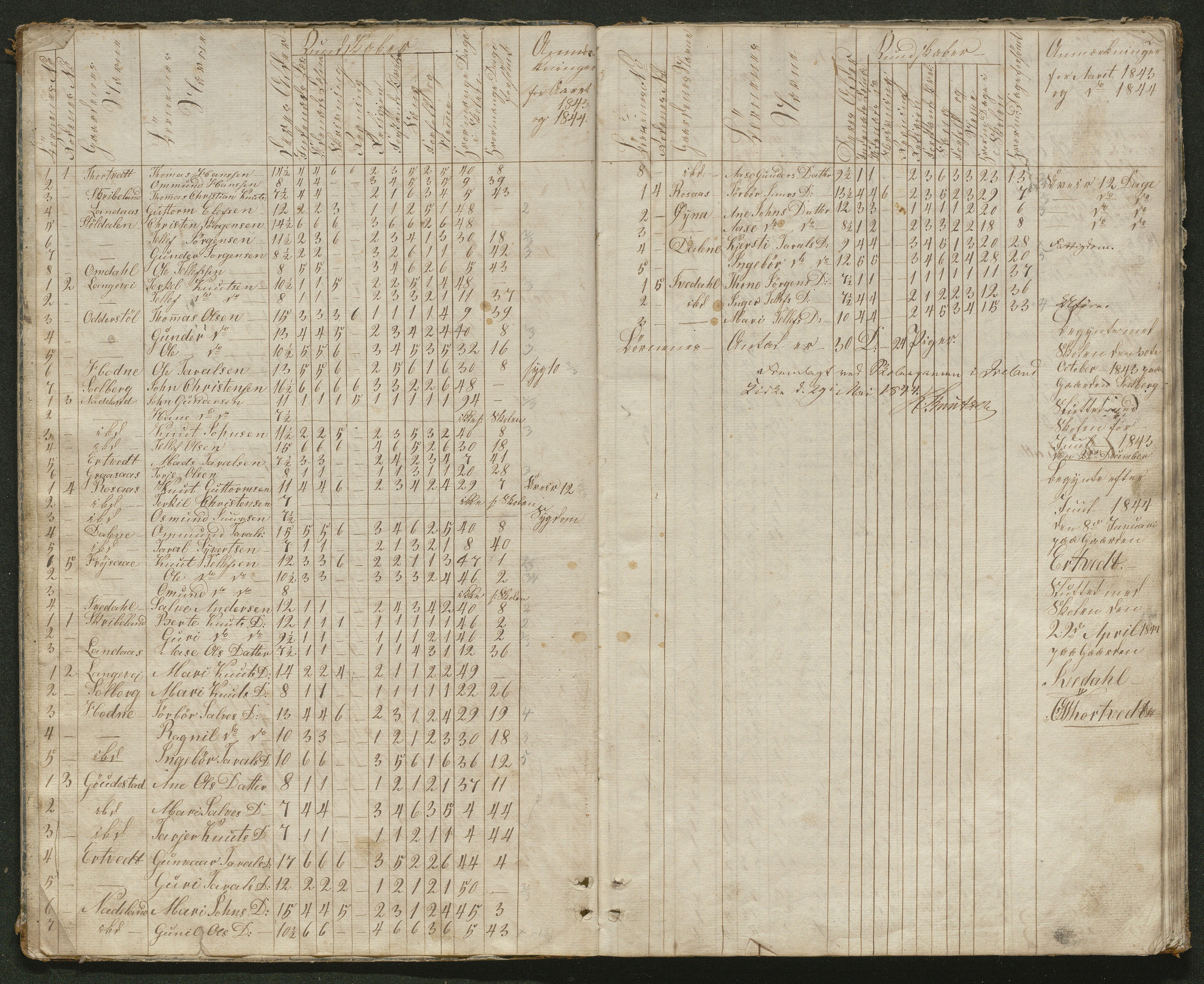 Iveland kommune, De enkelte kretsene/Skolene, AAKS/KA0935-550/A_2/L0001: Skoleprotokoll for Iveland sogns vestre skoledistrikt, 1843-1863, p. 2