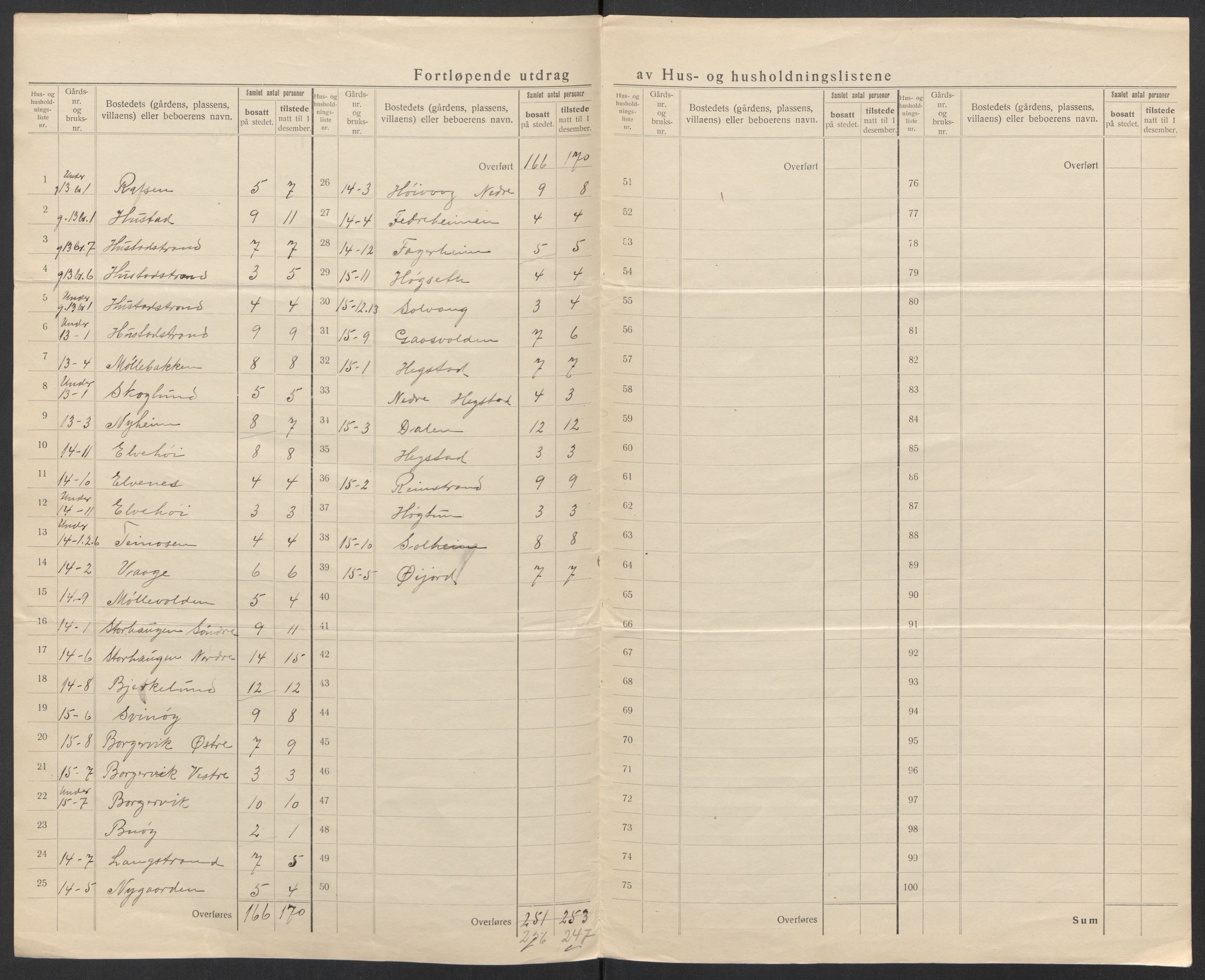 SAT, 1920 census for Lødingen, 1920, p. 13