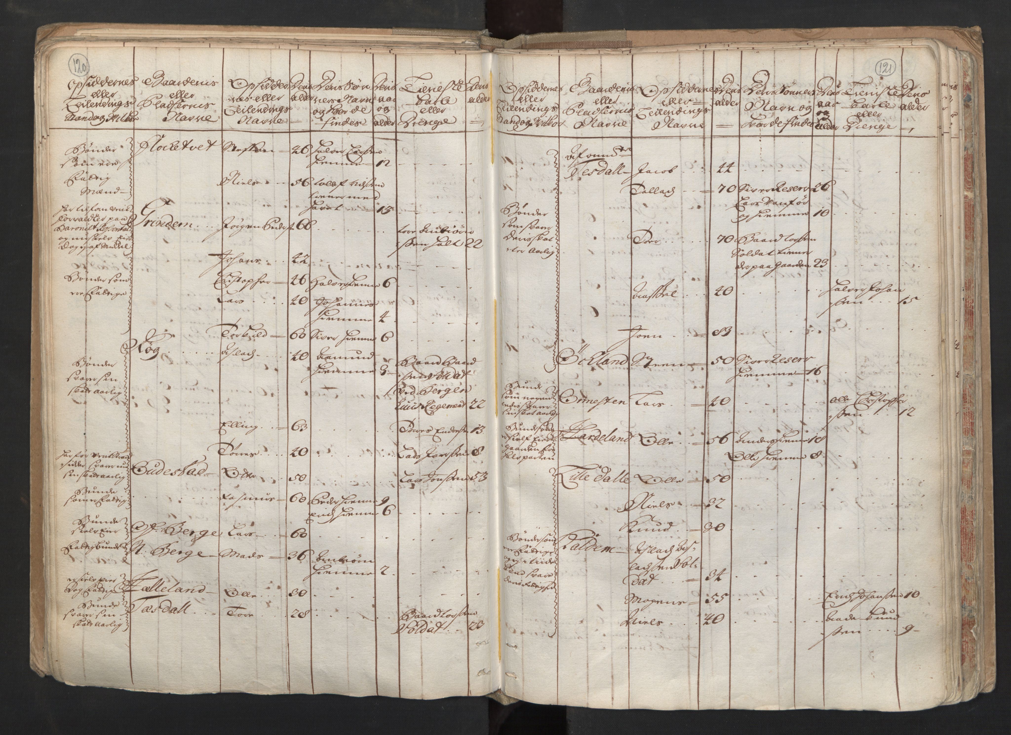 RA, Census (manntall) 1701, no. 6: Sunnhordland fogderi and Hardanger fogderi, 1701, p. 120-121