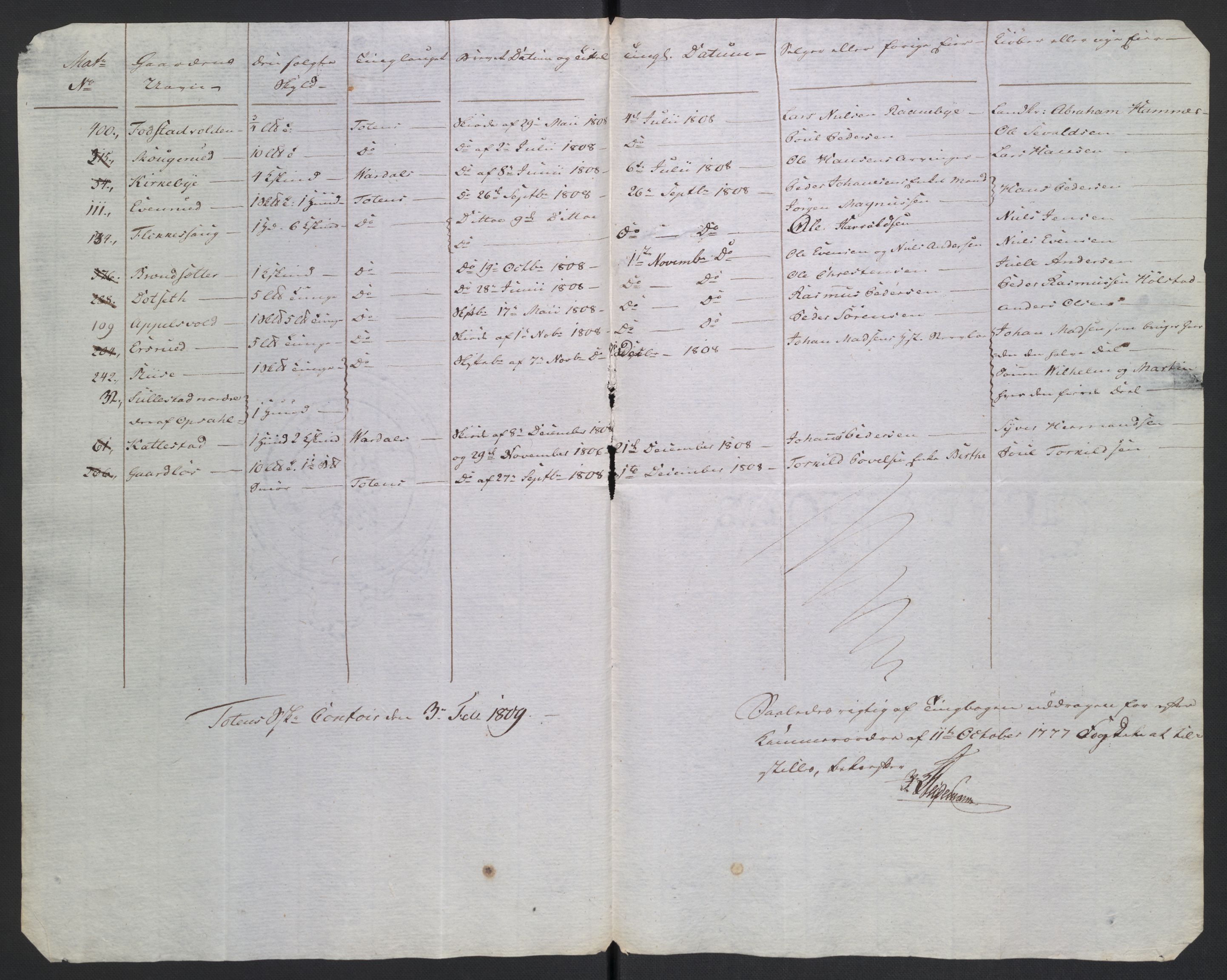 Rentekammeret inntil 1814, Reviderte regnskaper, Fogderegnskap, AV/RA-EA-4092/R19/L1396: Fogderegnskap Toten, Hadeland og Vardal, 1808, p. 424