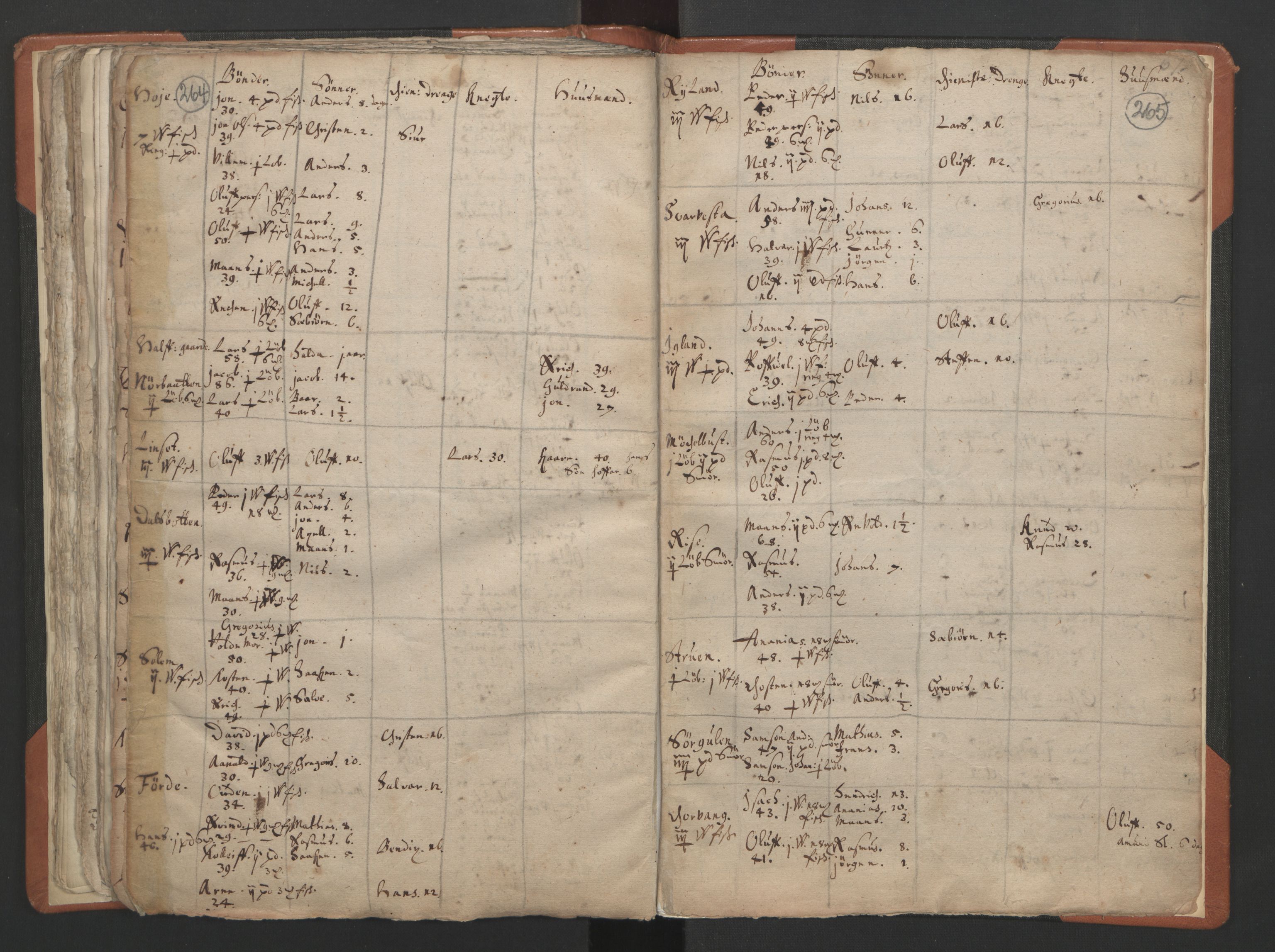 RA, Vicar's Census 1664-1666, no. 24: Sunnfjord deanery, 1664-1666, p. 264-265