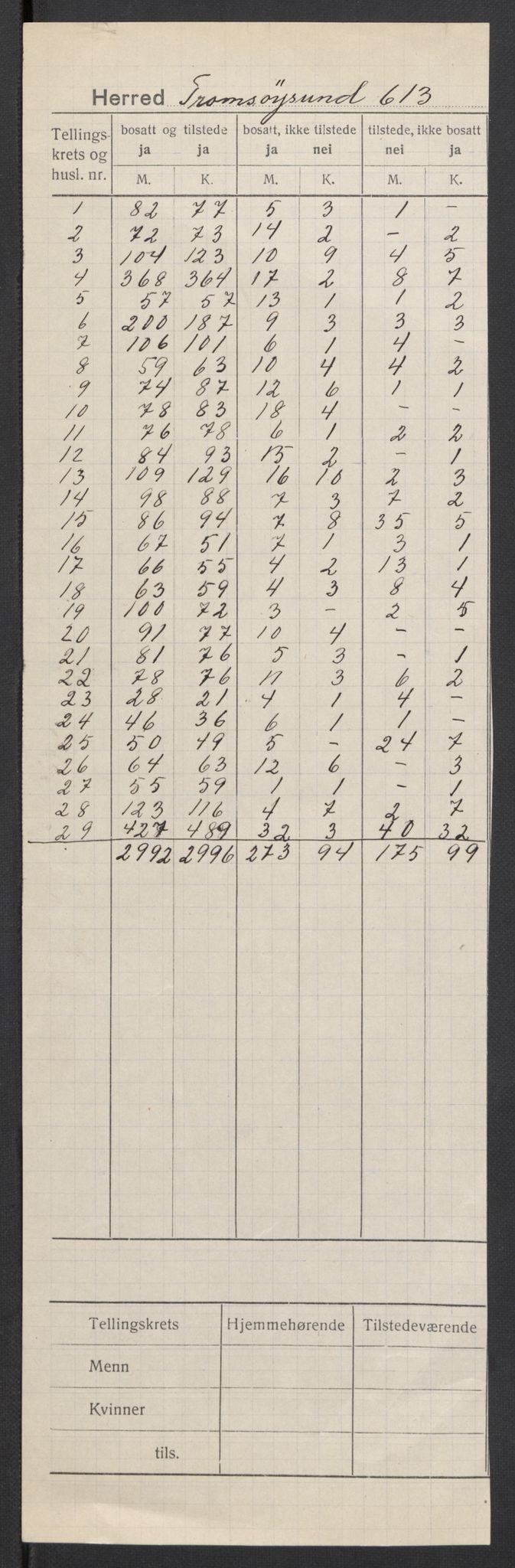SATØ, 1920 census for Tromsøysund, 1920, p. 2