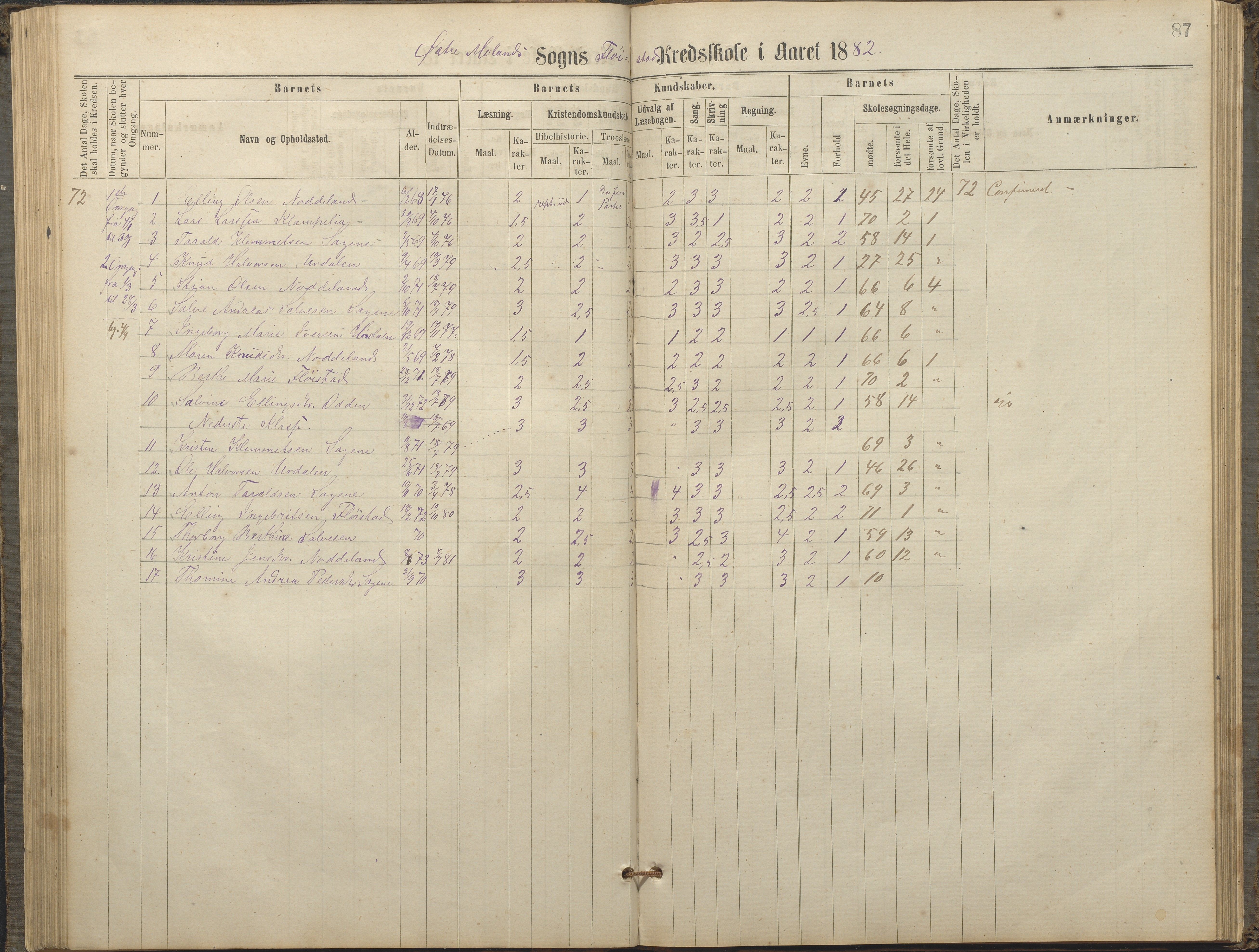 Austre Moland kommune, AAKS/KA0918-PK/09/09c/L0007: Skoleprotokoll, 1865-1881, p. 87