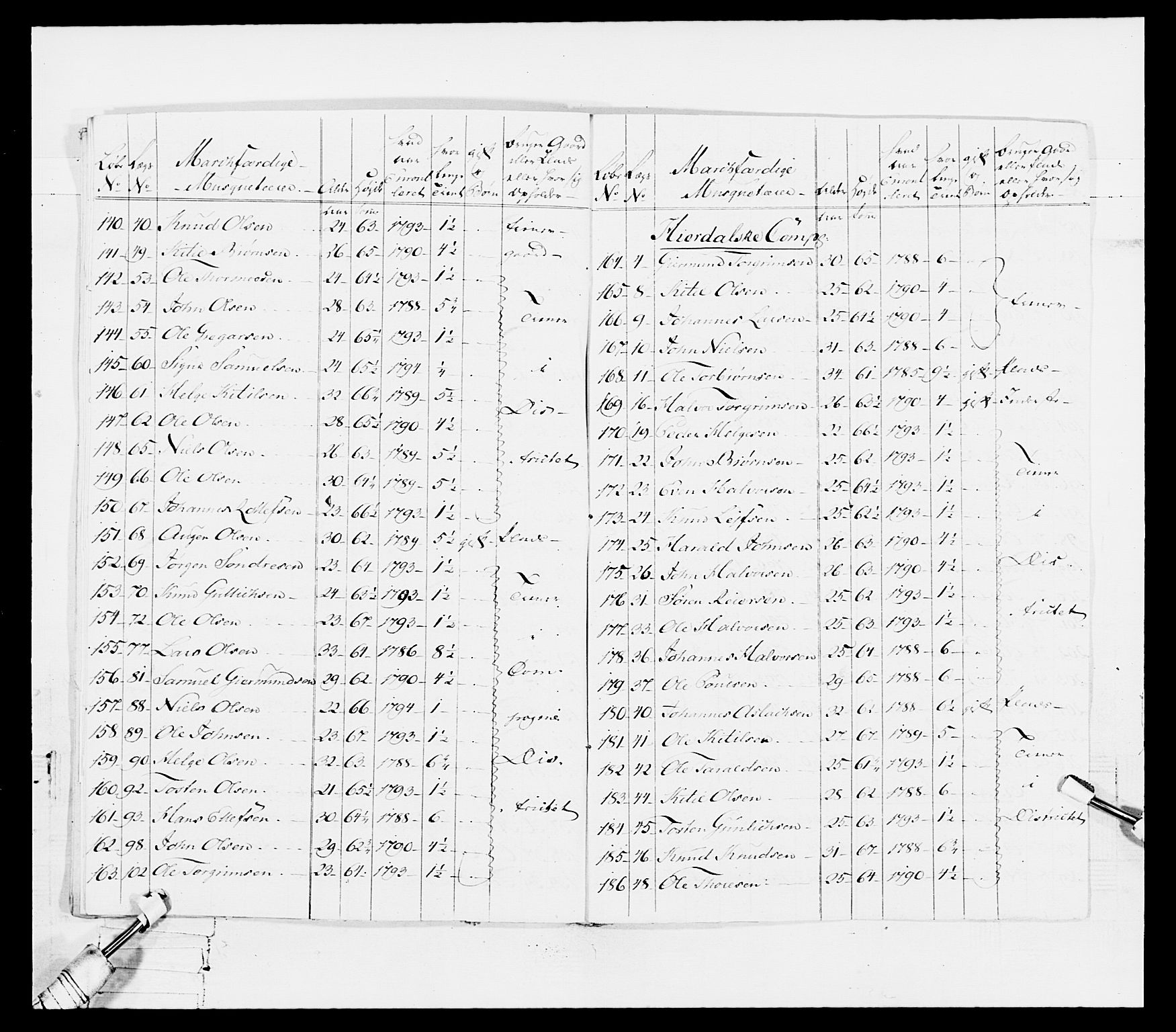 Generalitets- og kommissariatskollegiet, Det kongelige norske kommissariatskollegium, RA/EA-5420/E/Eh/L0114: Telemarkske nasjonale infanteriregiment, 1789-1802, p. 89