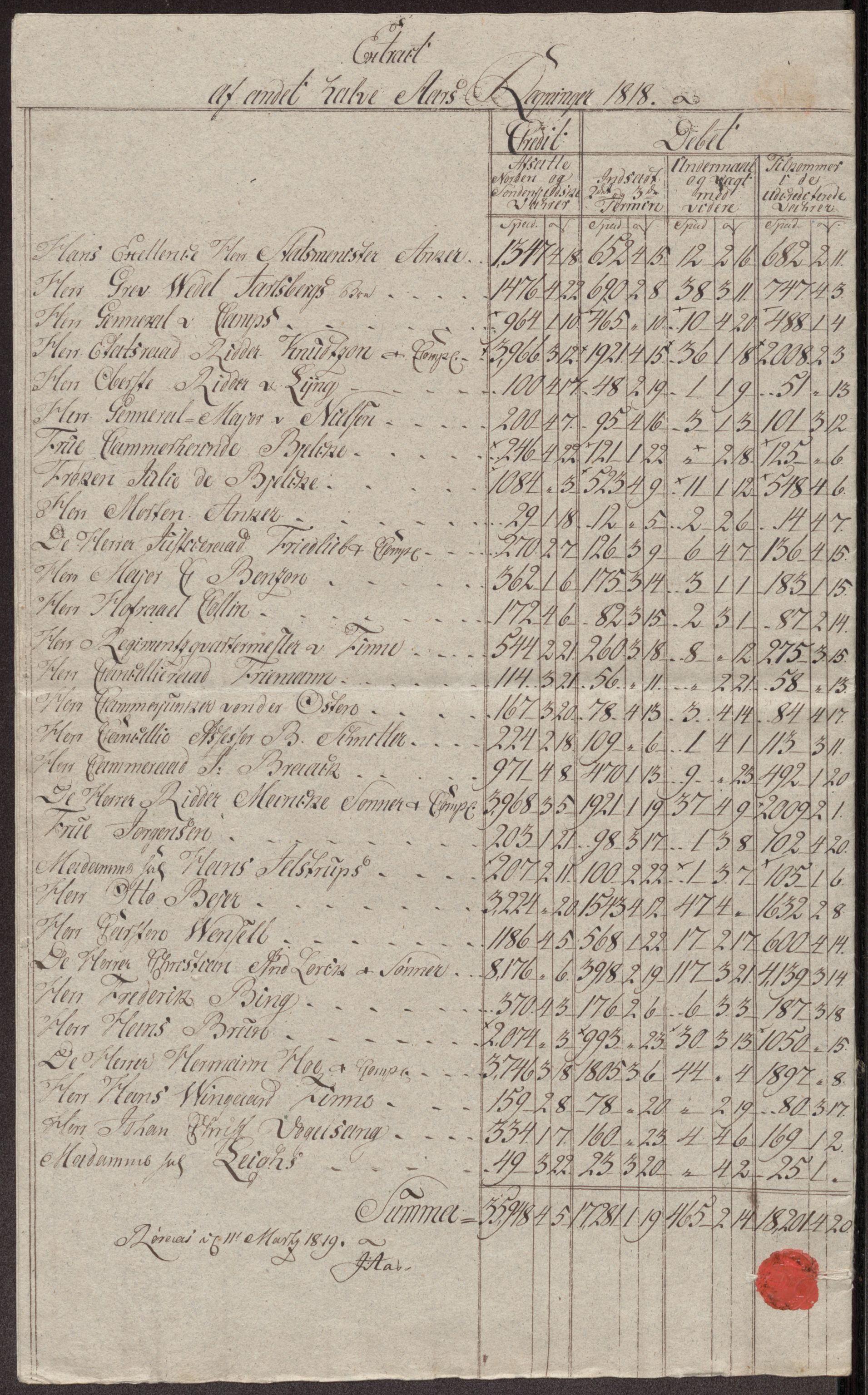 Røros kobberverk, AV/SAT-PA-0211/1/12/L0027: 12.23.12 Tabeller, regninger og ekstrakter for, 1813-1819, p. 57