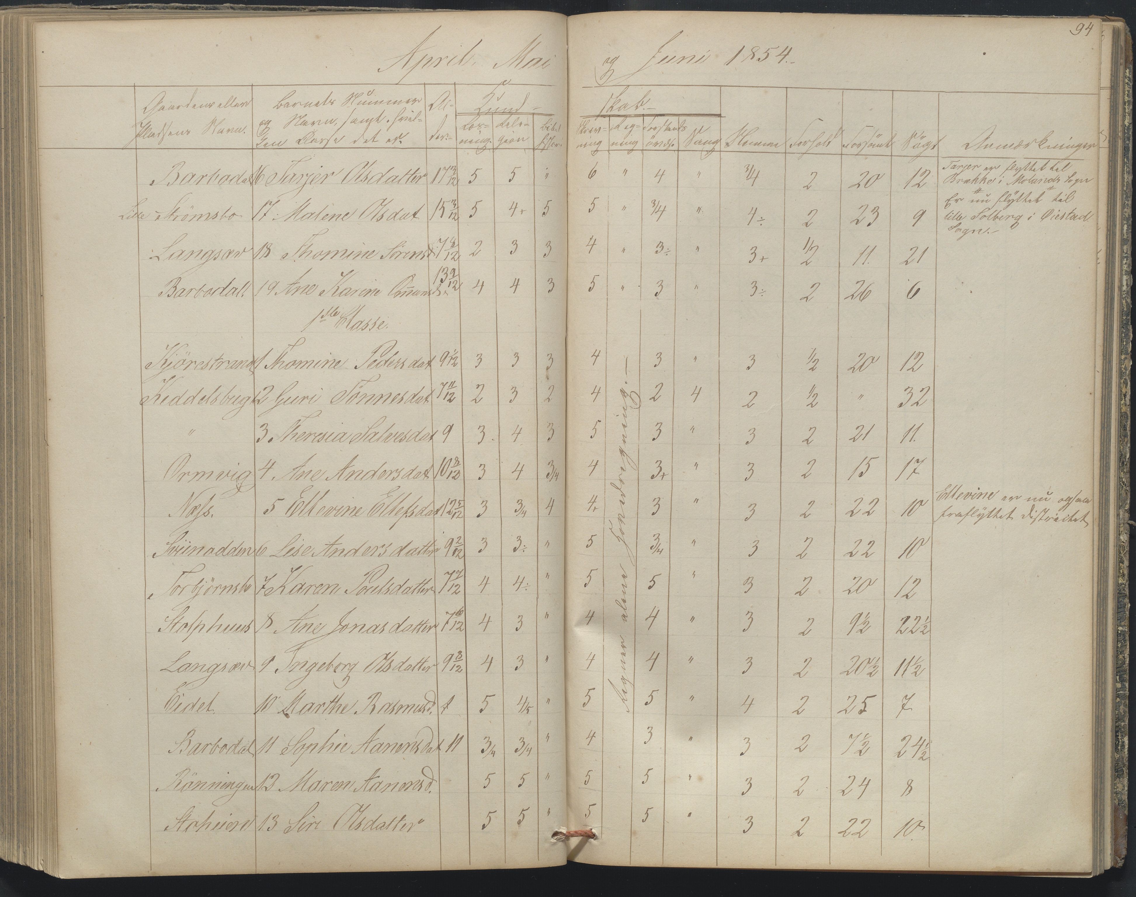 Arendal kommune, Katalog I, AAKS/KA0906-PK-I/07/L0164: Skoleprotokoll for Barbu 2. faste skole, 1849-1856, p. 94