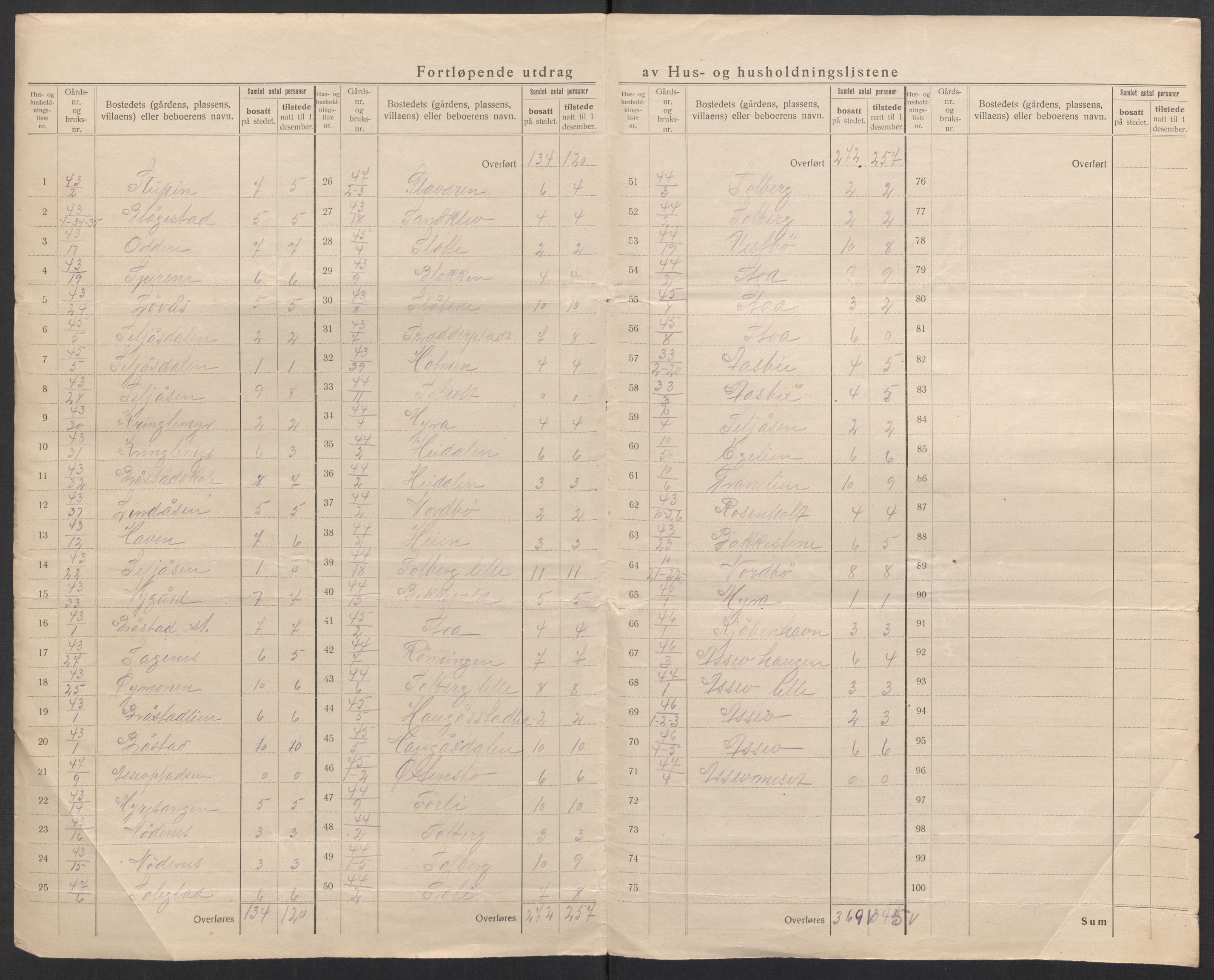 SAK, 1920 census for Øyestad, 1920, p. 52