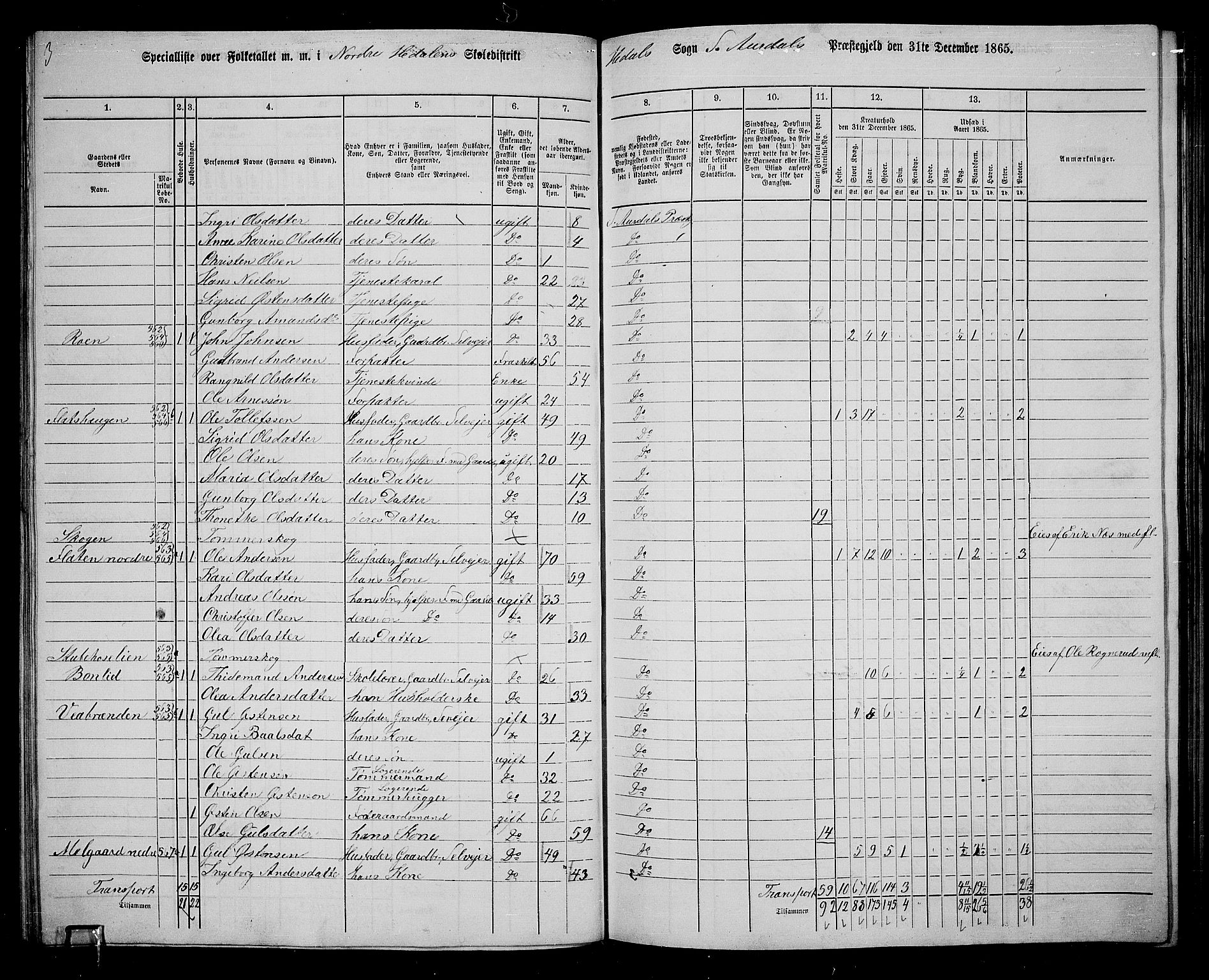 RA, 1865 census for Sør-Aurdal, 1865, p. 147