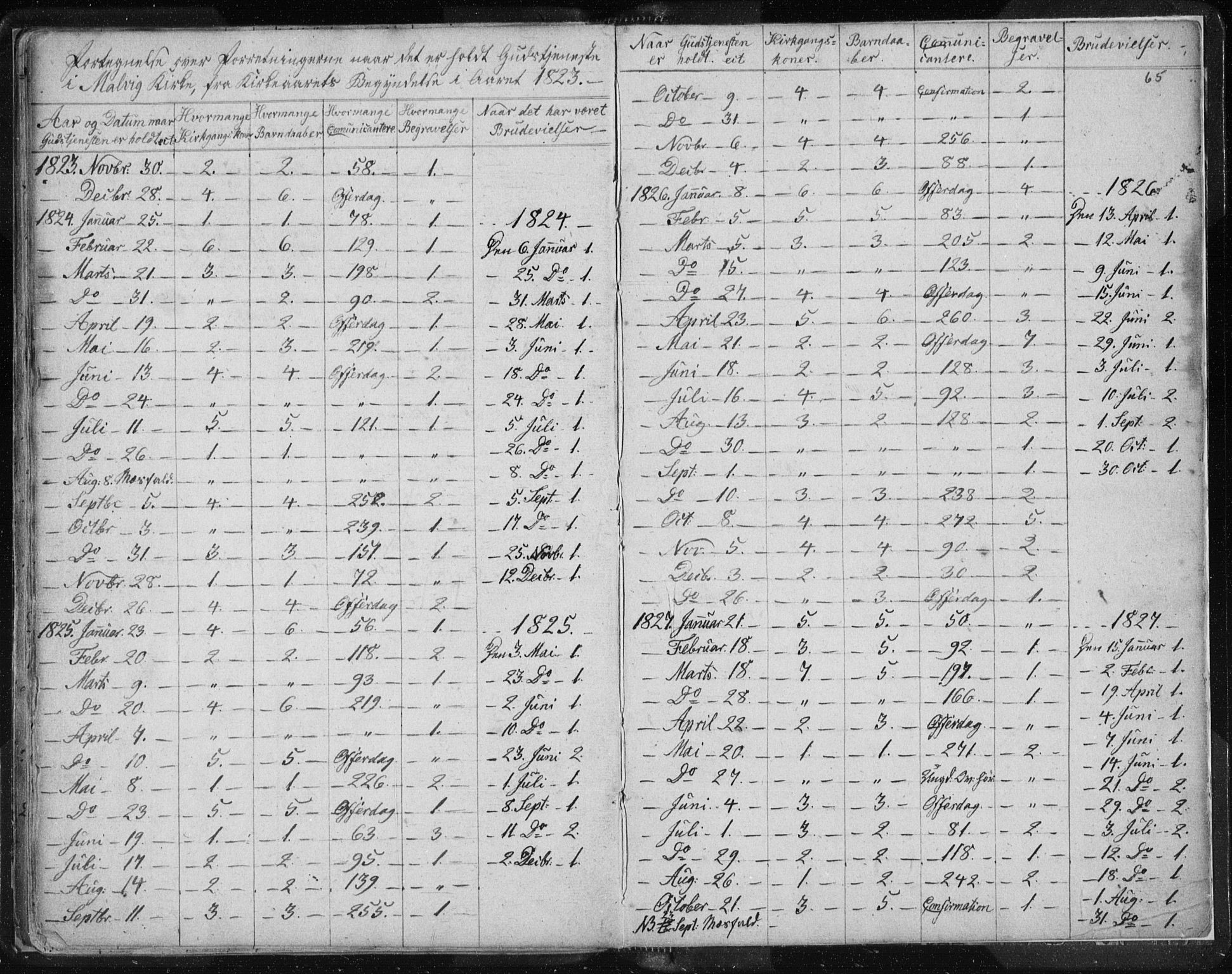 Ministerialprotokoller, klokkerbøker og fødselsregistre - Sør-Trøndelag, SAT/A-1456/616/L0404: Parish register (official) no. 616A01, 1823-1831, p. 65