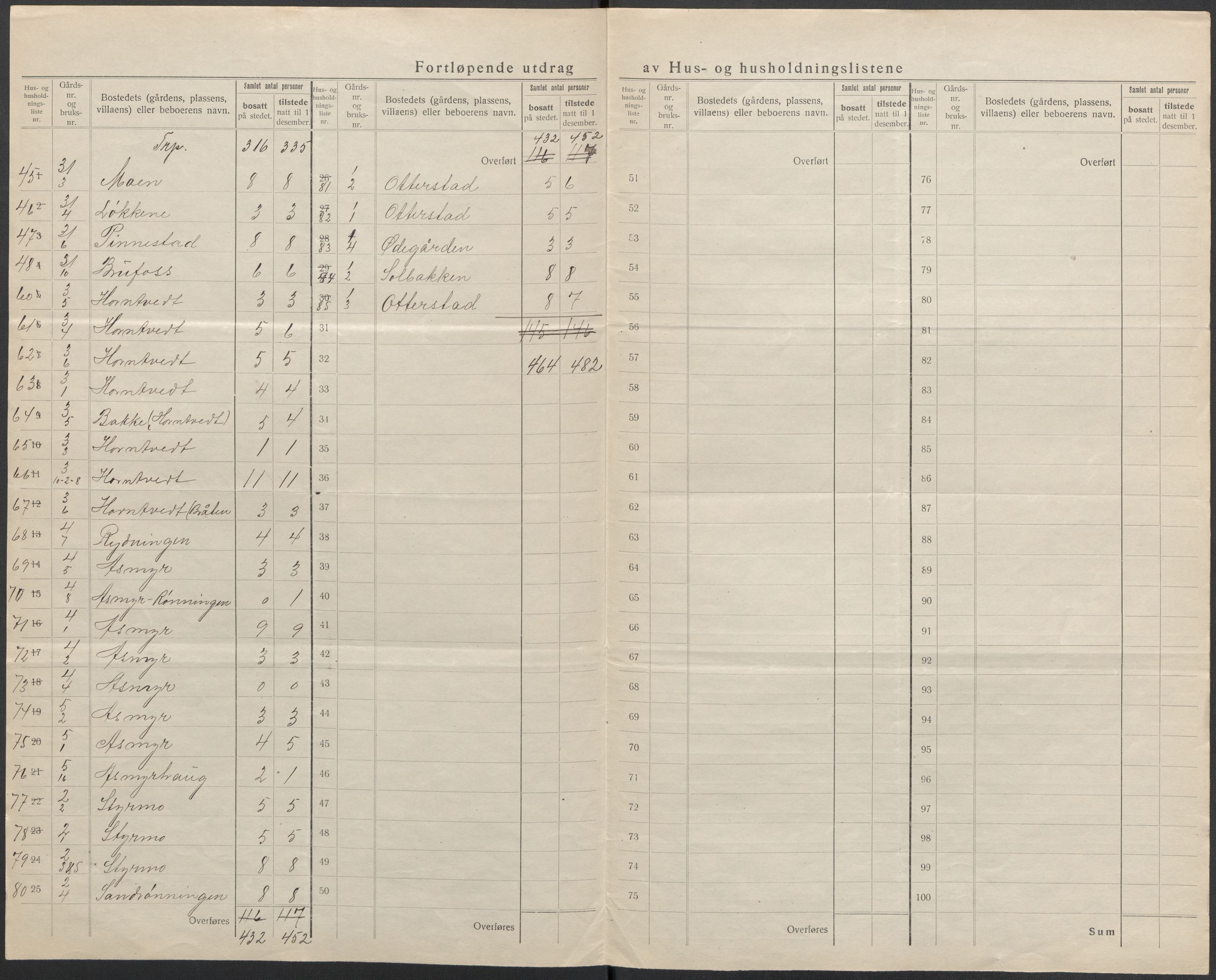SAKO, 1920 census for Lardal, 1920, p. 9