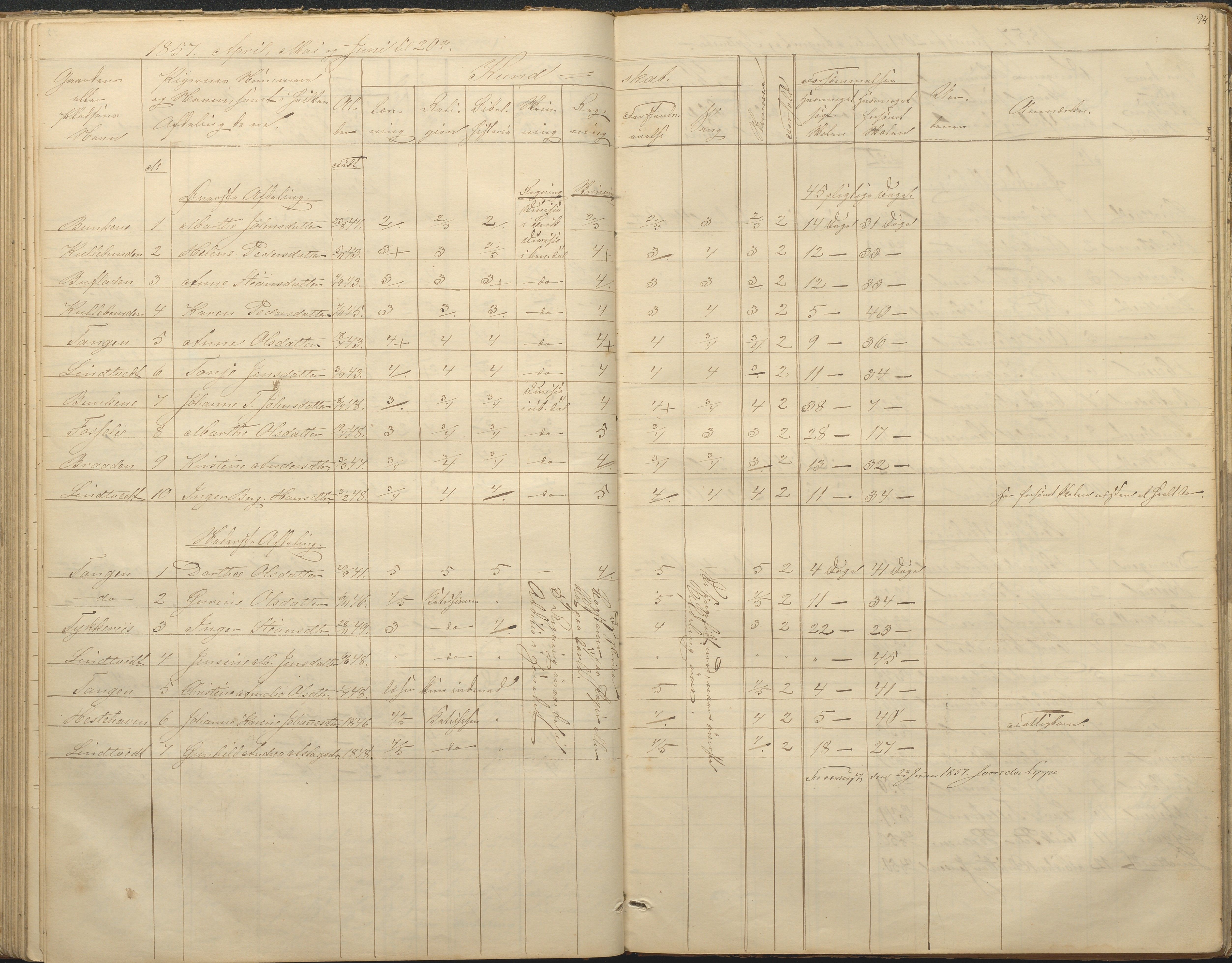 Øyestad kommune frem til 1979, AAKS/KA0920-PK/06/06F/L0001: Skolejournal, 1848-1864, p. 94