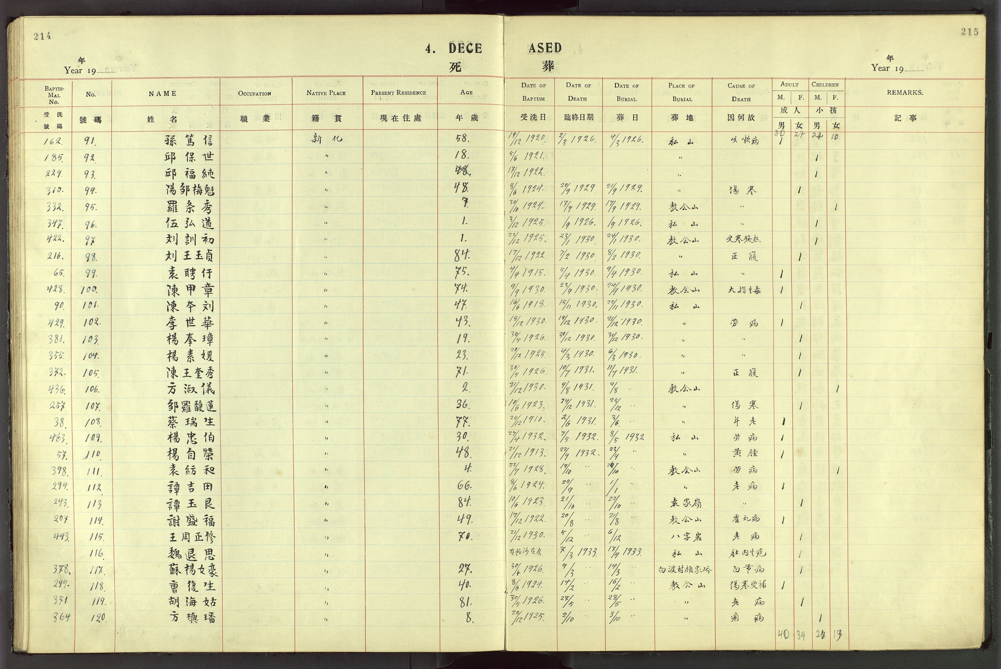 Det Norske Misjonsselskap - utland - Kina (Hunan), VID/MA-A-1065/Dm/L0044: Parish register (official) no. 82, 1906-1948, p. 214-215