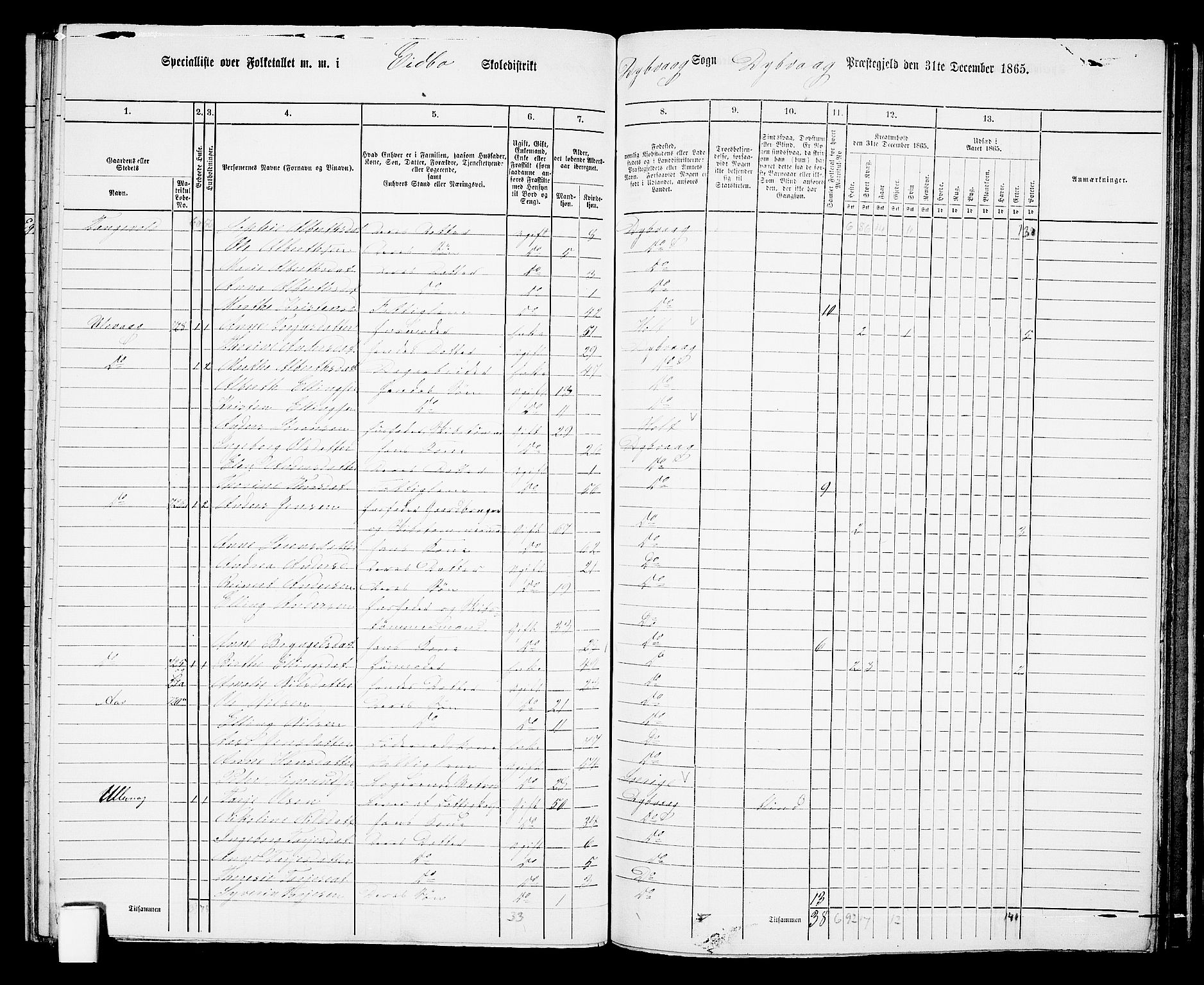 RA, 1865 census for Dypvåg, 1865, p. 120