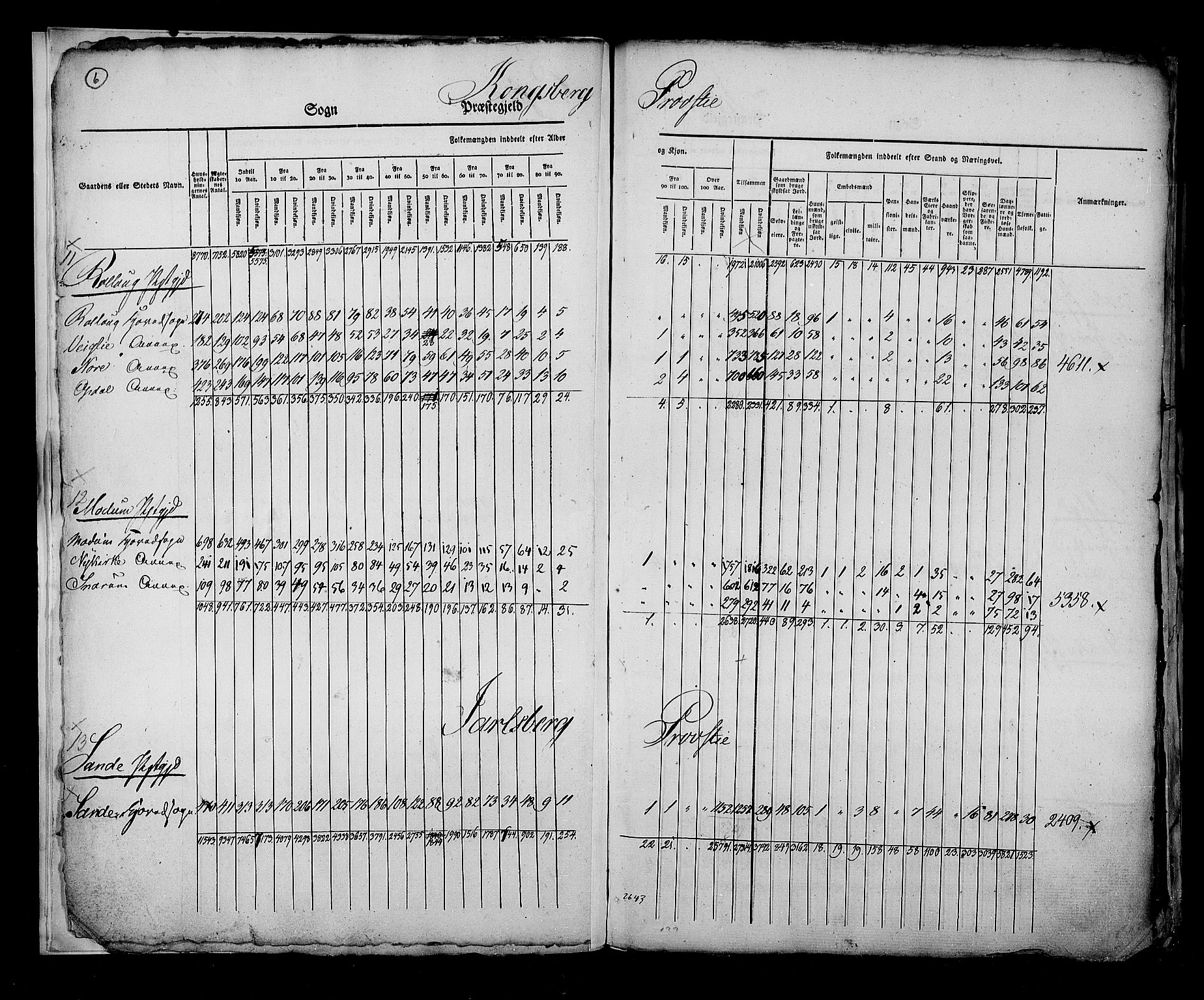 RA, Census 1825, vol. 2: Nationwide summaries, 1825, p. 6