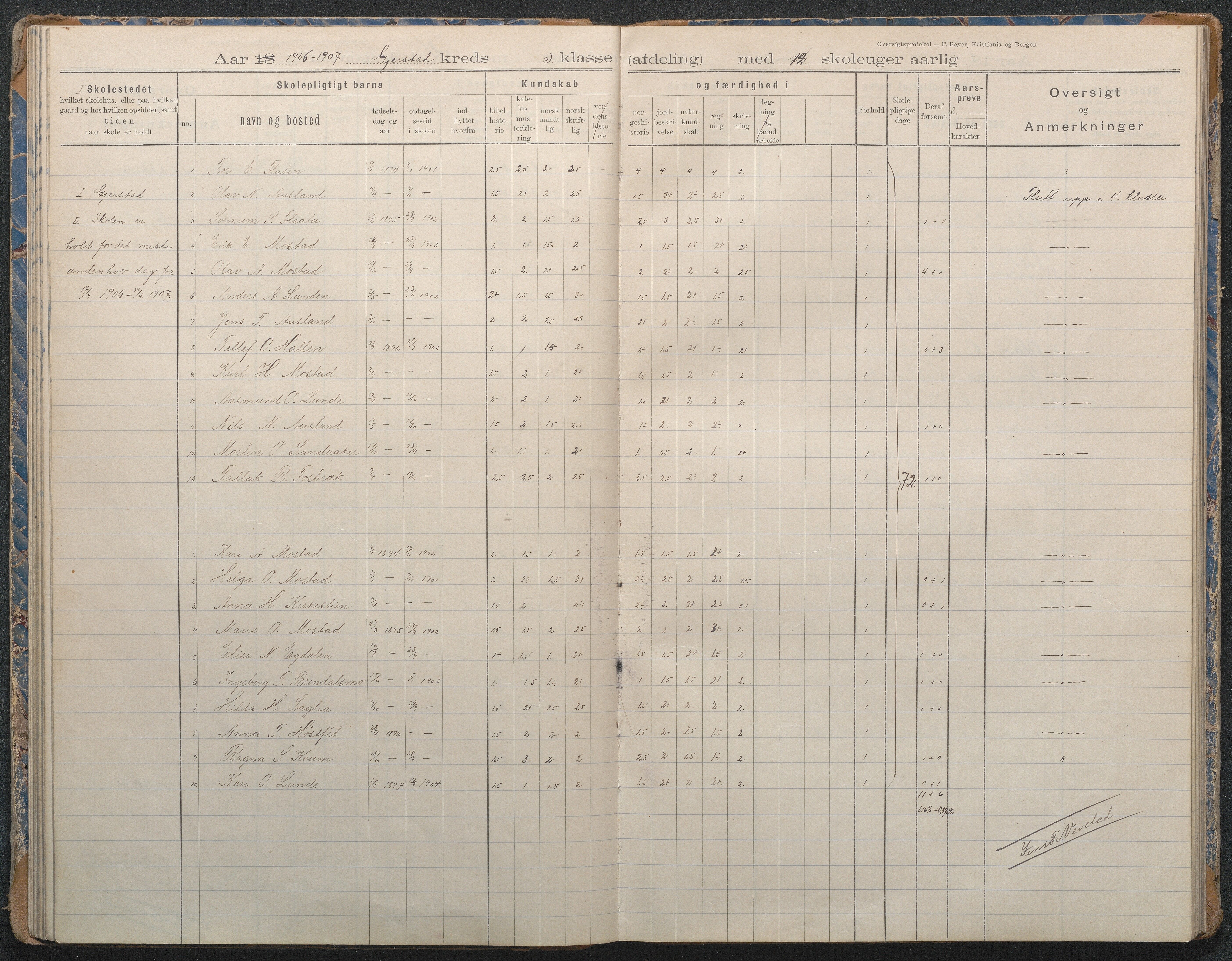 Gjerstad Kommune, Sandåker Skole, AAKS/KA0911-550d/F02/L0002: Karakterprotokoll, 1892-1942, p. 52