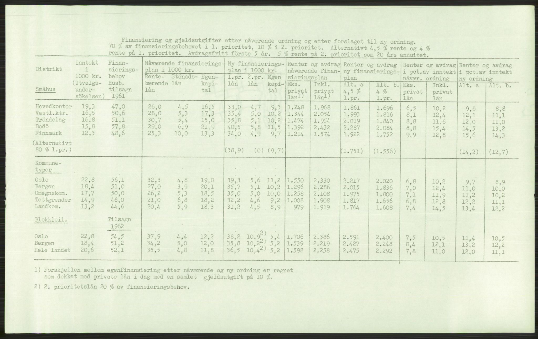 Kommunaldepartementet, Boligkomiteen av 1962, RA/S-1456/D/L0003: --, 1962-1963, p. 308